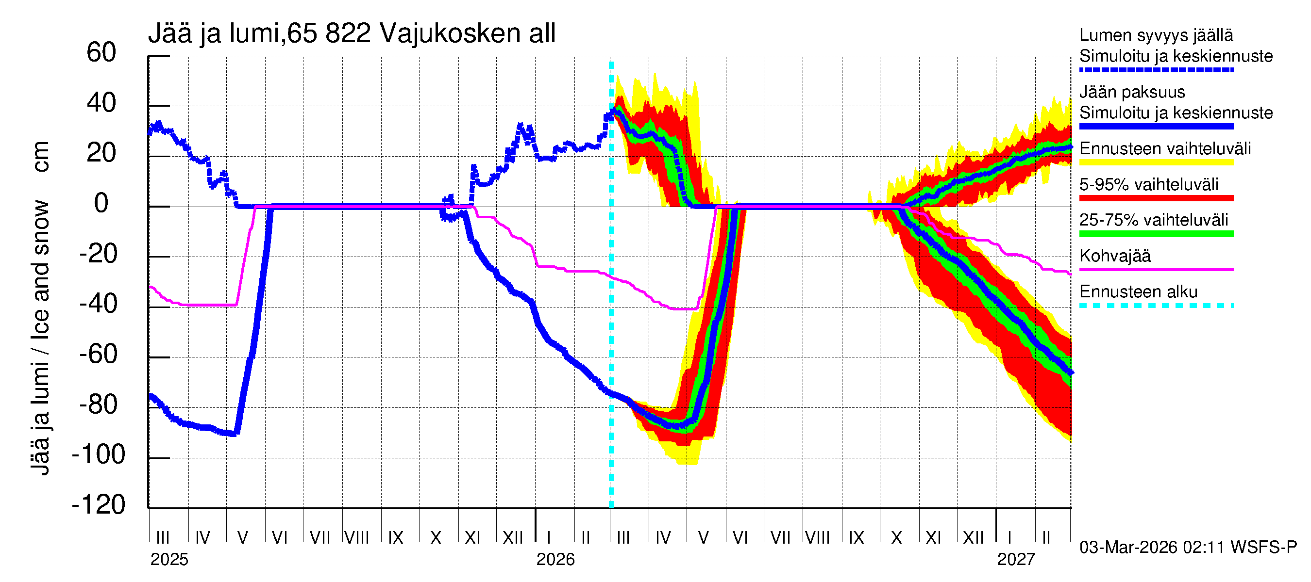 Kemijoen vesistöalue - Vajukosken allas: Jään paksuus