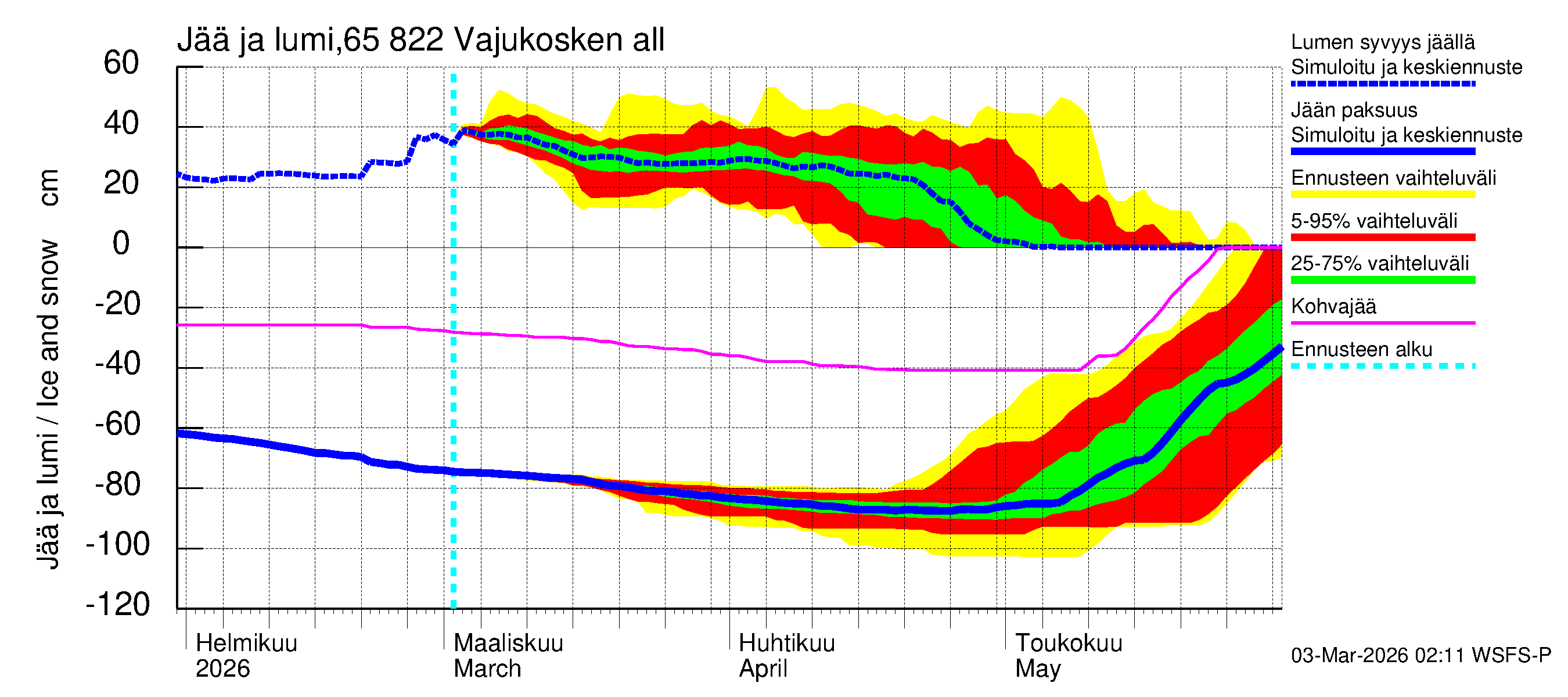 Kemijoen vesistöalue - Vajukosken allas: Jään paksuus