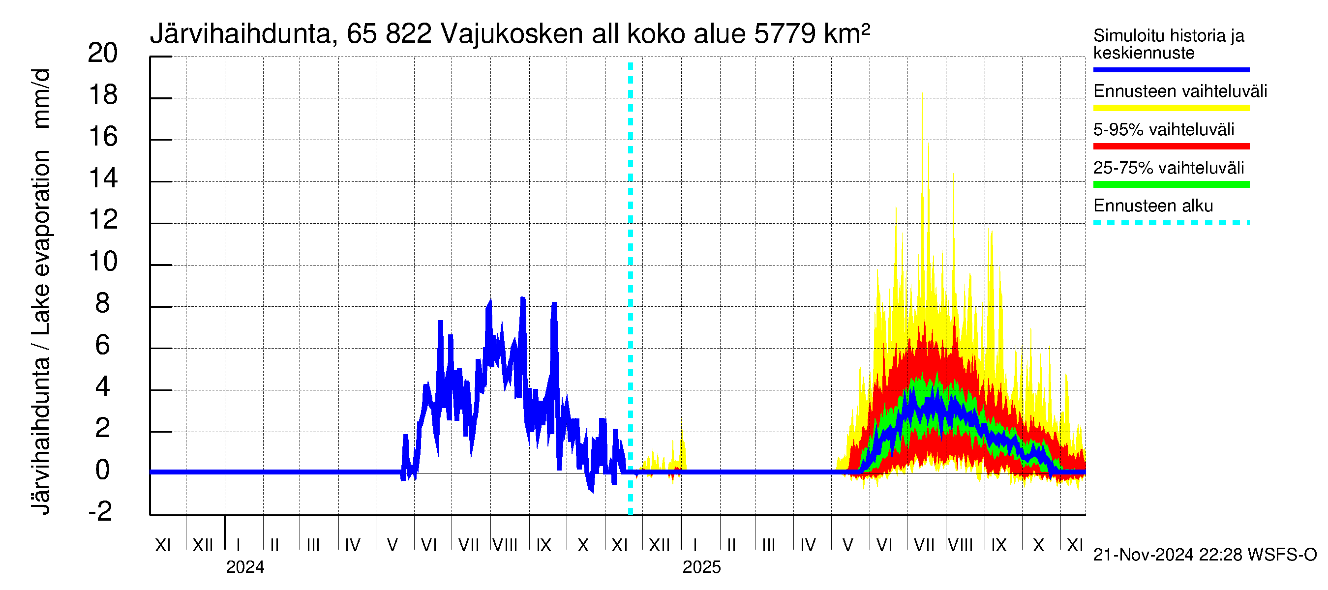 Kemijoen vesistöalue - Vajukosken allas: Järvihaihdunta