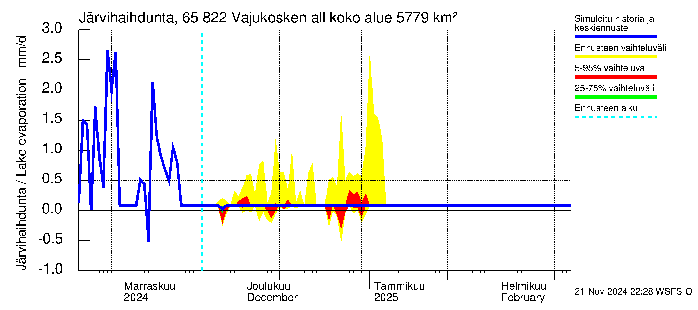 Kemijoen vesistöalue - Vajukosken allas: Järvihaihdunta