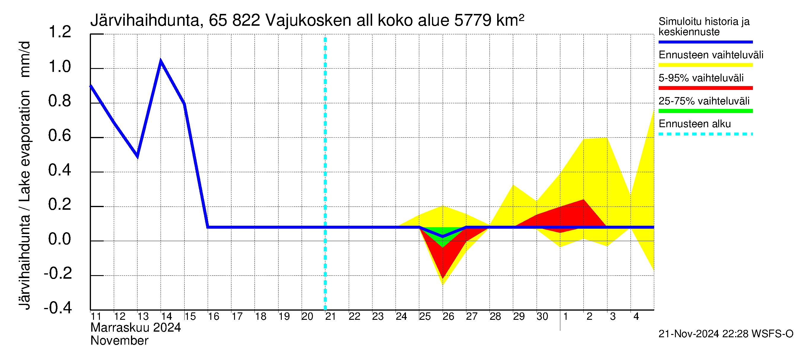 Kemijoen vesistöalue - Vajukosken allas: Järvihaihdunta