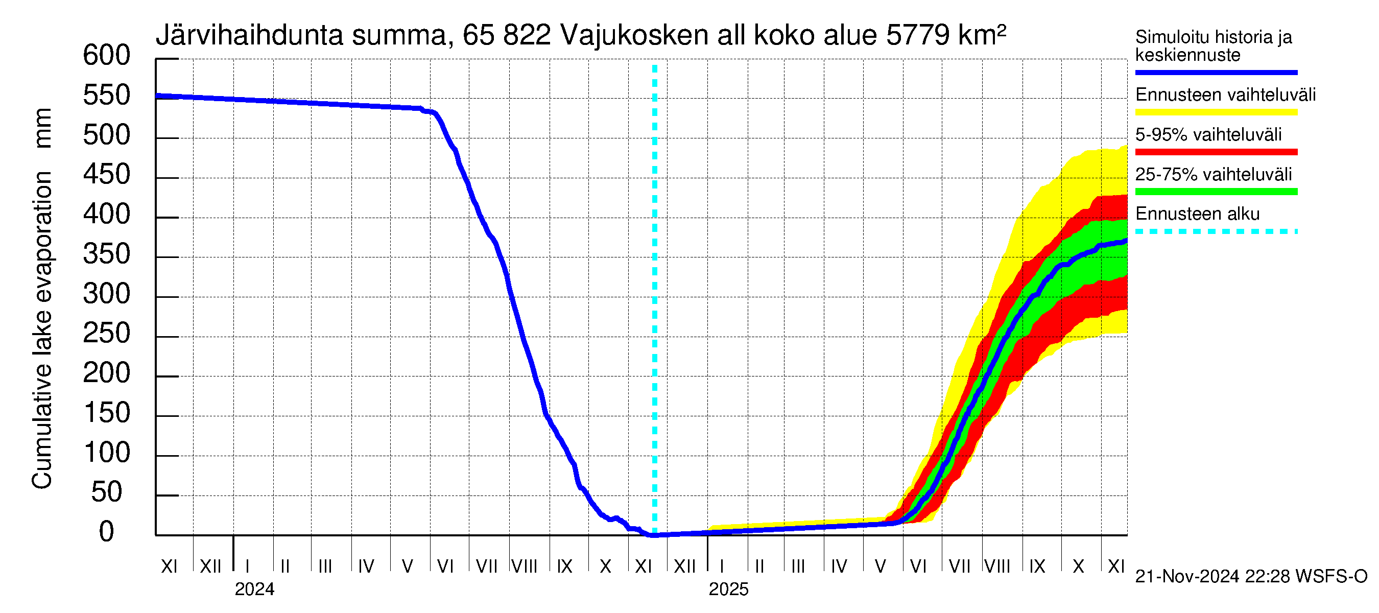 Kemijoen vesistöalue - Vajukosken allas: Järvihaihdunta - summa