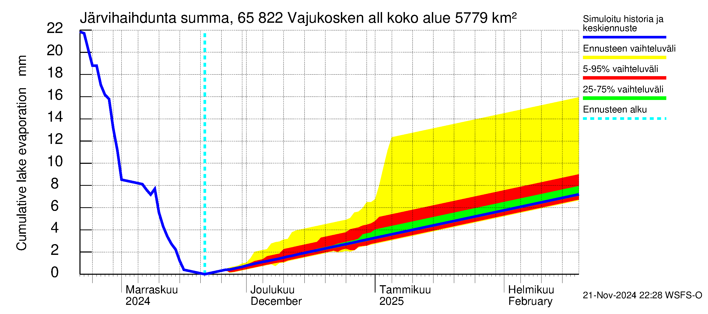 Kemijoen vesistöalue - Vajukosken allas: Järvihaihdunta - summa