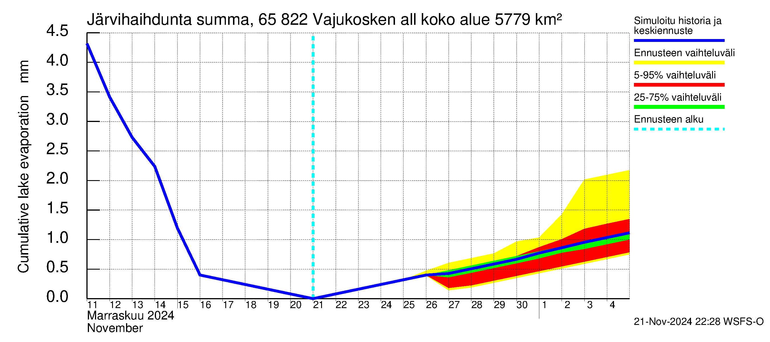 Kemijoen vesistöalue - Vajukosken allas: Järvihaihdunta - summa