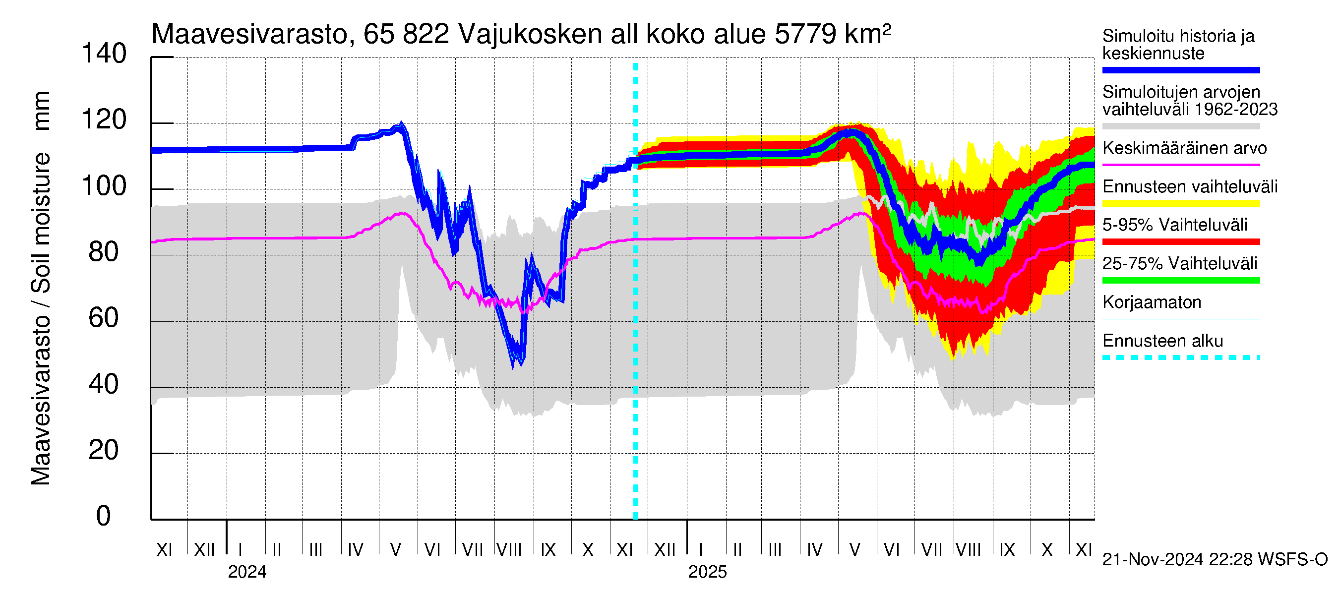 Kemijoen vesistöalue - Vajukosken allas: Maavesivarasto