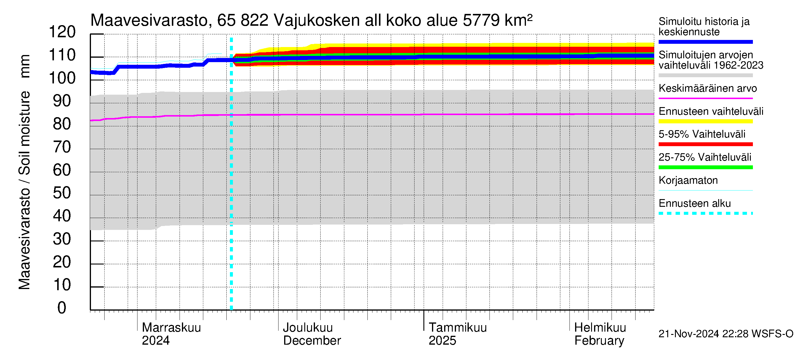 Kemijoen vesistöalue - Vajukosken allas: Maavesivarasto