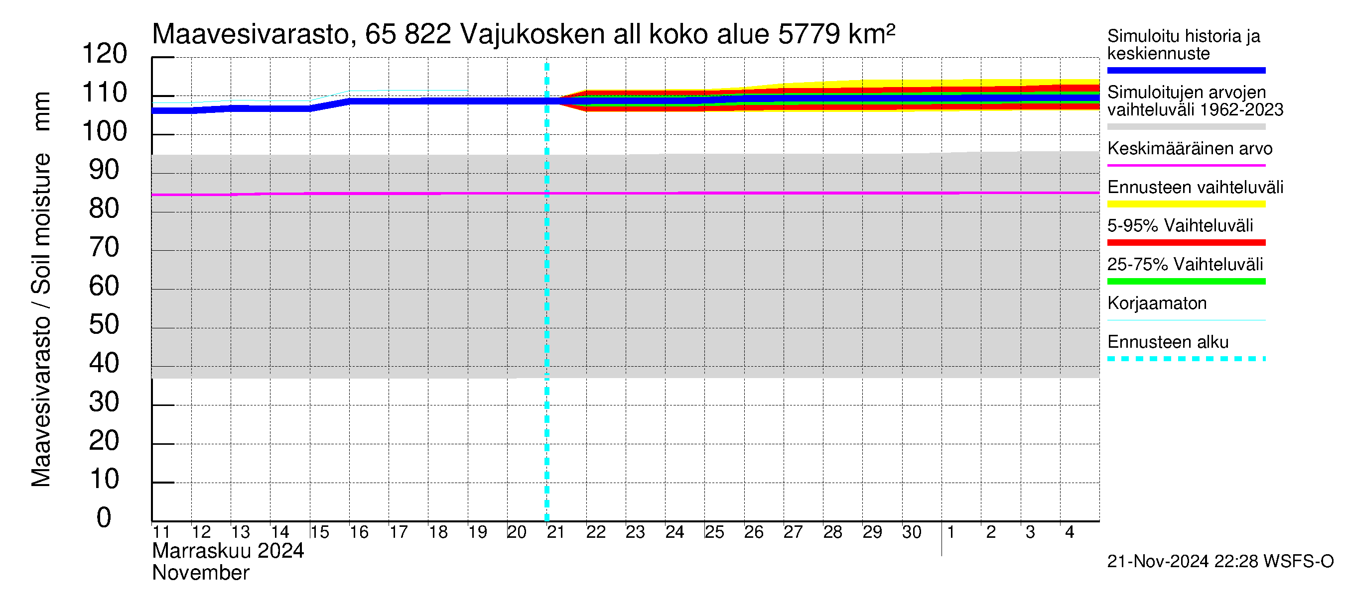 Kemijoen vesistöalue - Vajukosken allas: Maavesivarasto