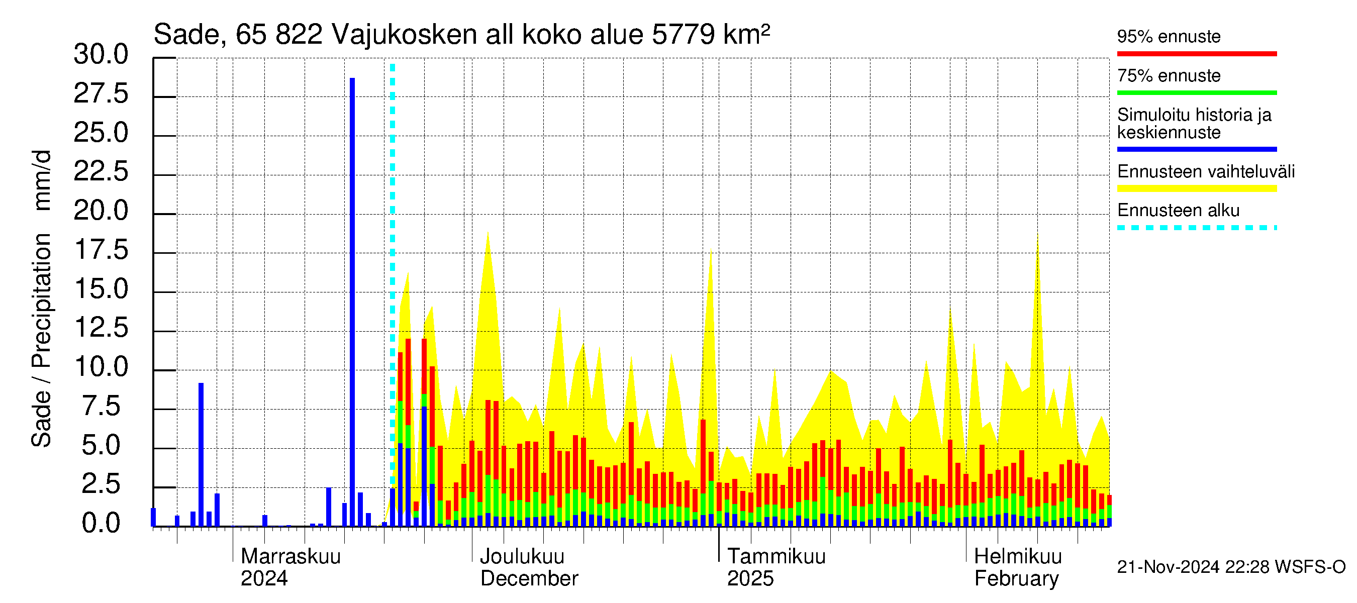 Kemijoen vesistöalue - Vajukosken allas: Sade