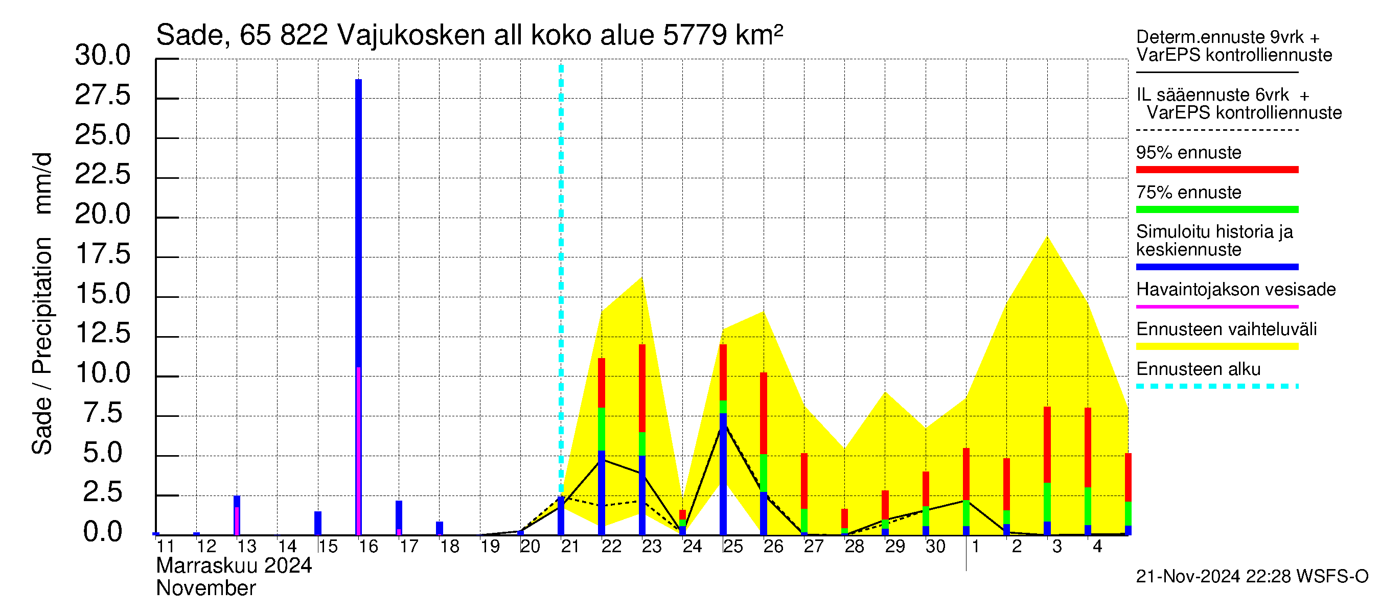 Kemijoen vesistöalue - Vajukosken allas: Sade