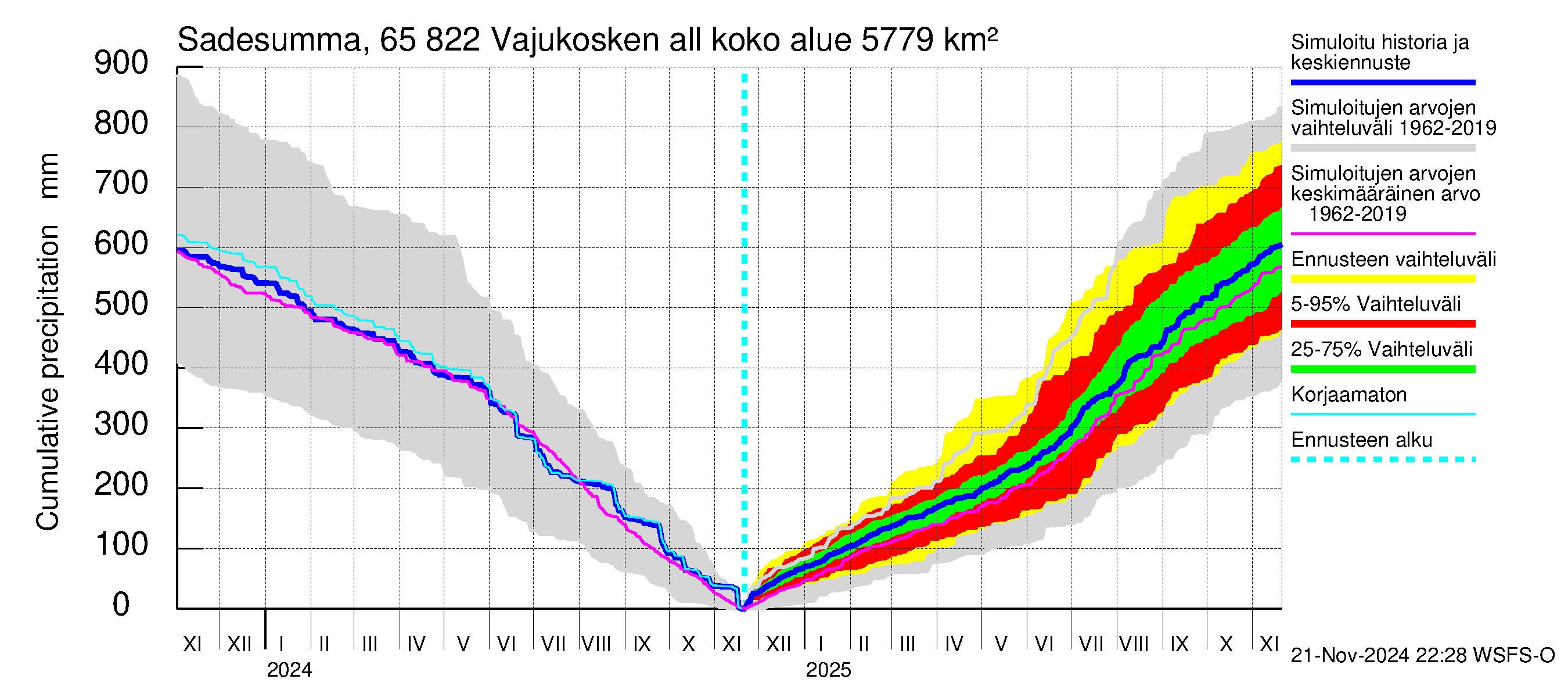 Kemijoen vesistöalue - Vajukosken allas: Sade - summa