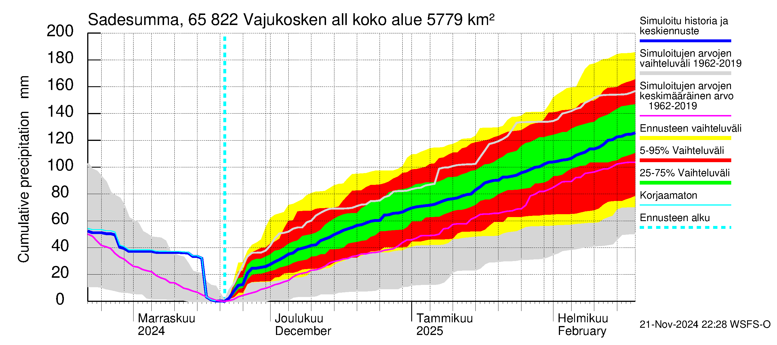 Kemijoen vesistöalue - Vajukosken allas: Sade - summa