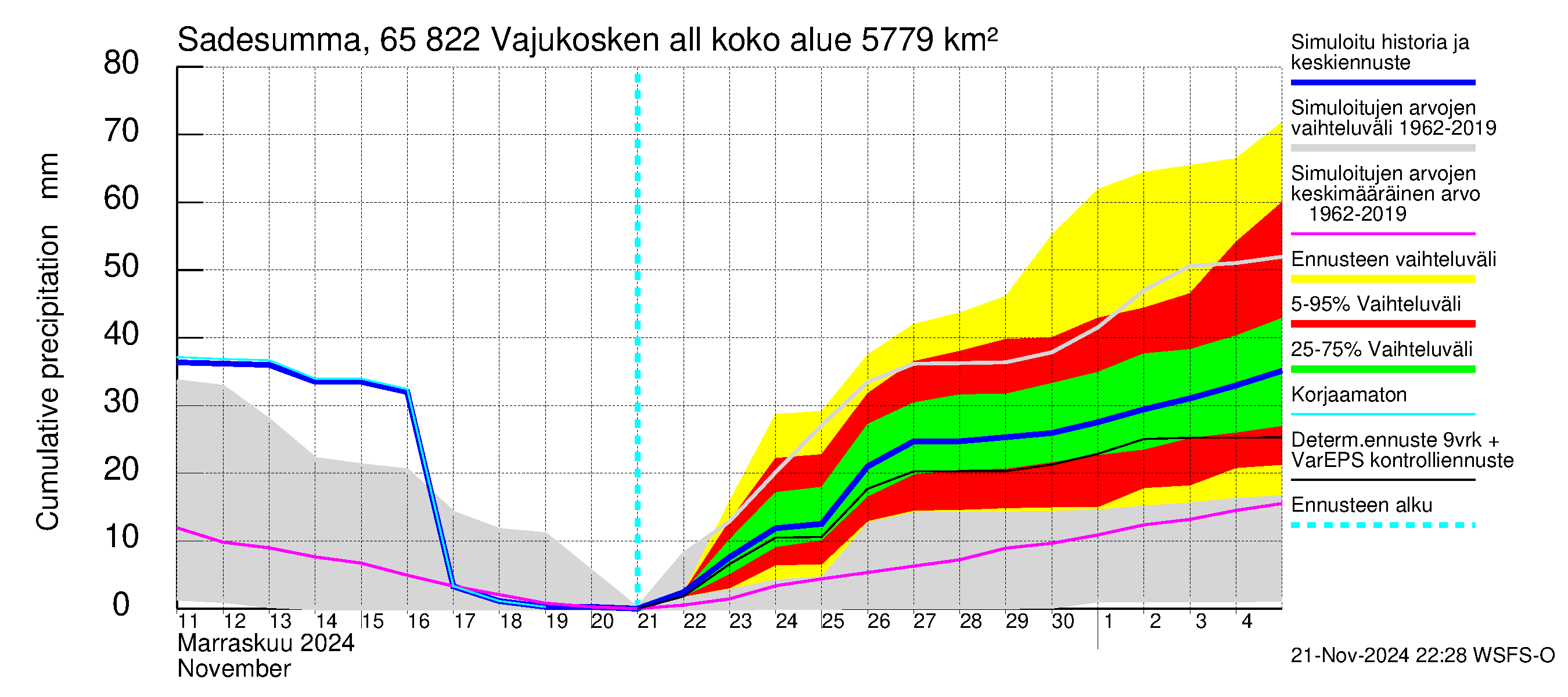 Kemijoen vesistöalue - Vajukosken allas: Sade - summa