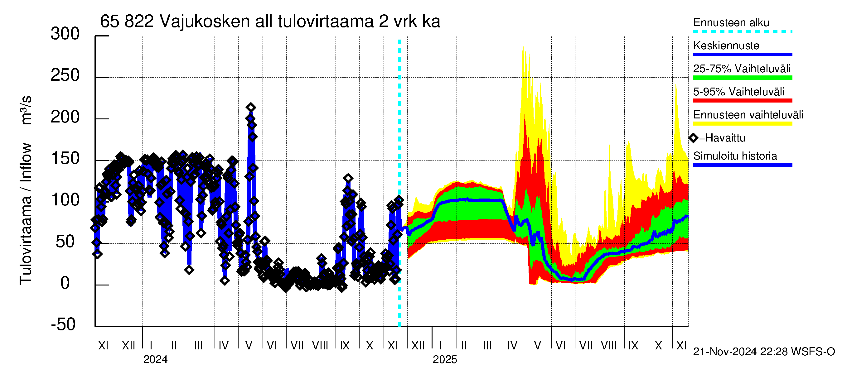 Kemijoen vesistöalue - Vajukosken allas: Tulovirtaama (usean vuorokauden liukuva keskiarvo) - jakaumaennuste