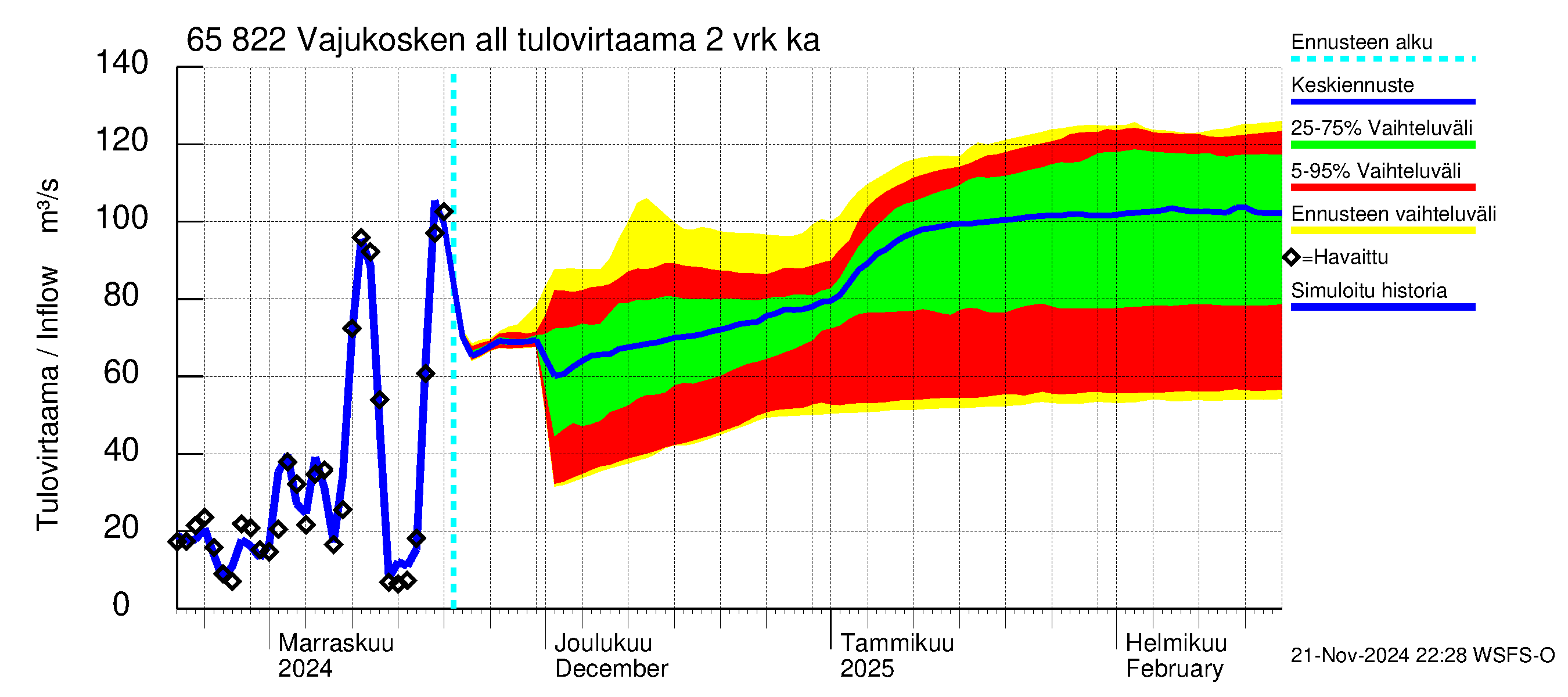 Kemijoen vesistöalue - Vajukosken allas: Tulovirtaama (usean vuorokauden liukuva keskiarvo) - jakaumaennuste