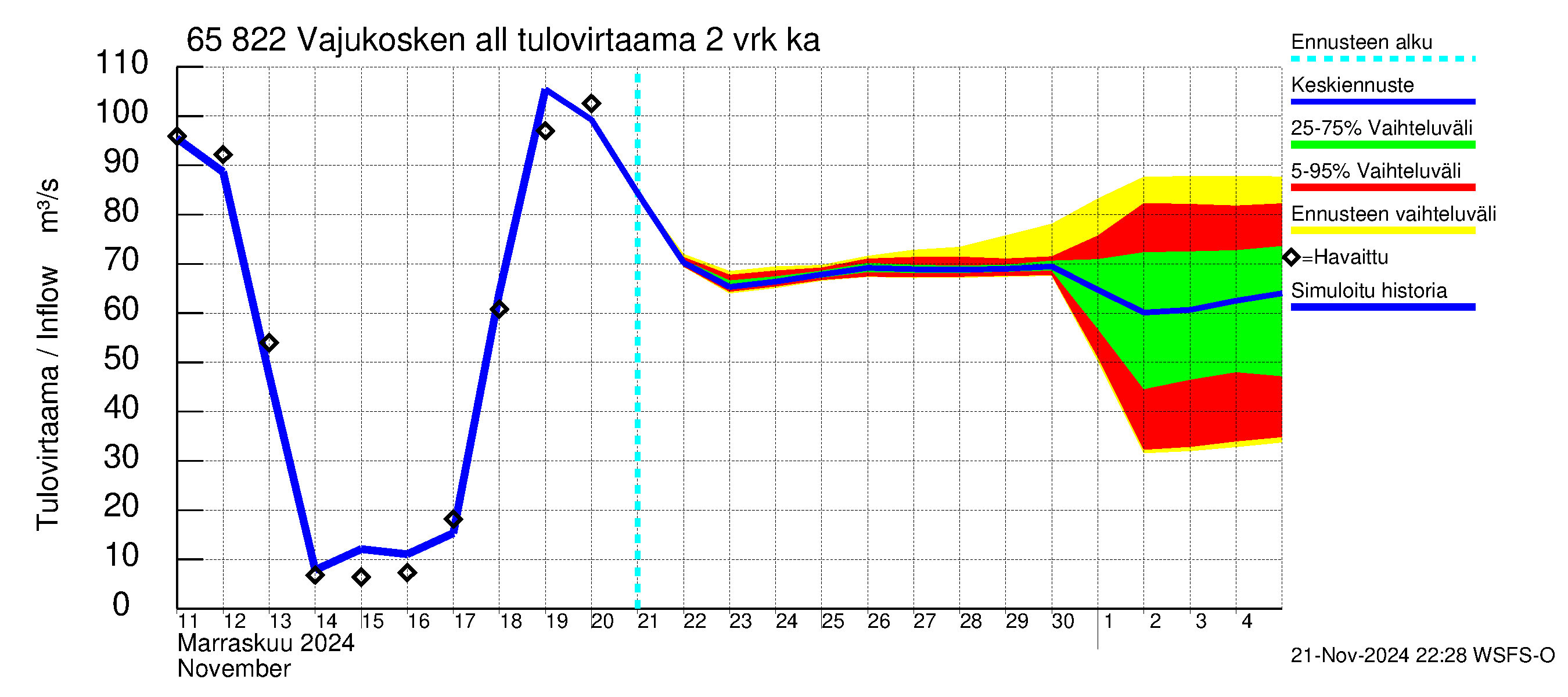 Kemijoen vesistöalue - Vajukosken allas: Tulovirtaama (usean vuorokauden liukuva keskiarvo) - jakaumaennuste