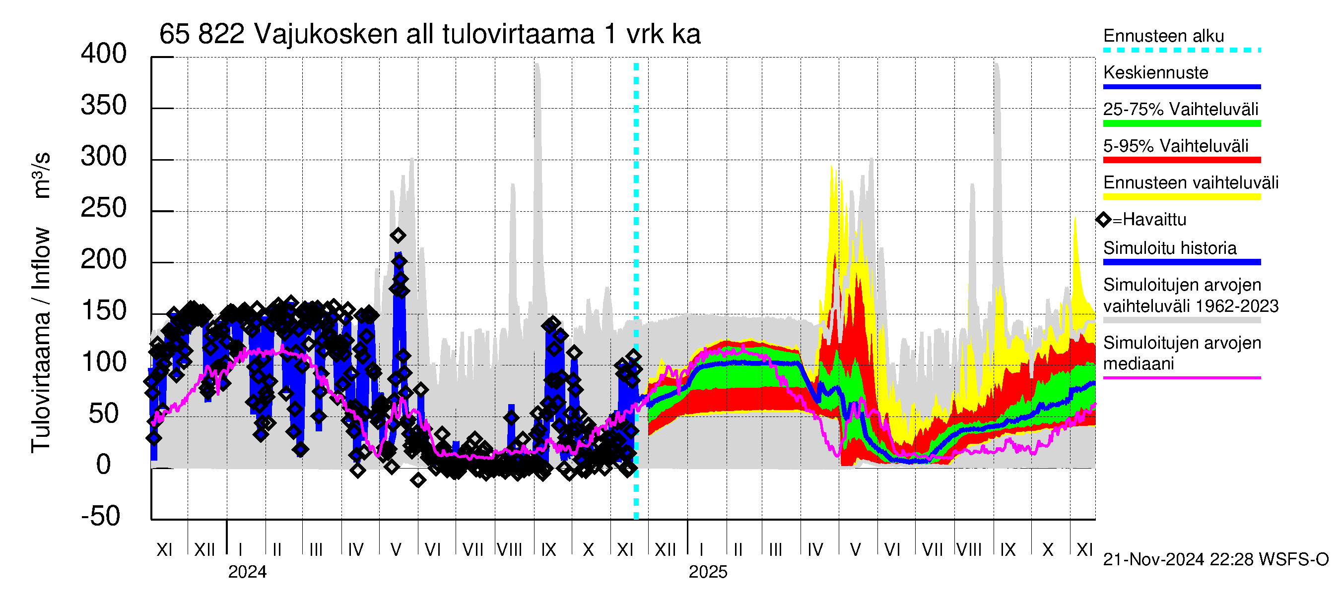 Kemijoen vesistöalue - Vajukosken allas: Tulovirtaama - jakaumaennuste