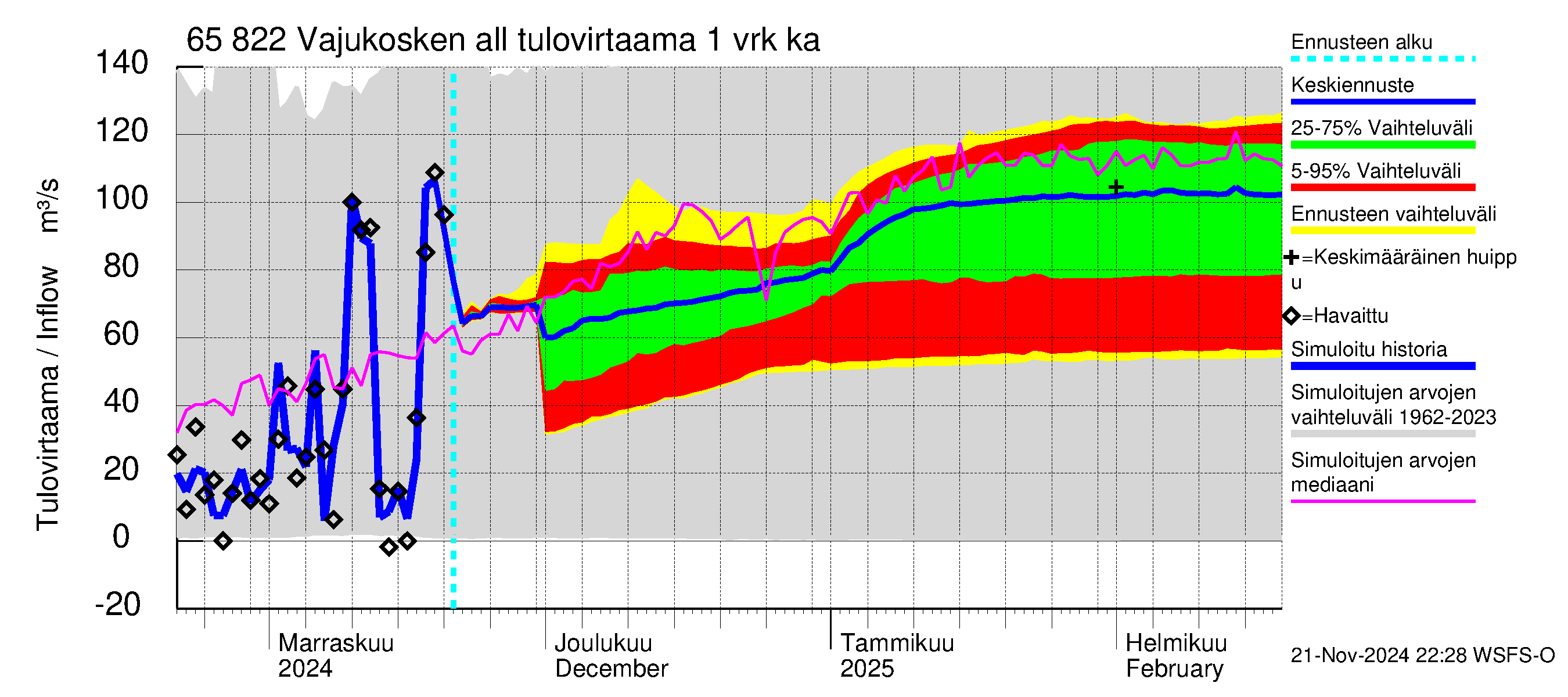 Kemijoen vesistöalue - Vajukosken allas: Tulovirtaama - jakaumaennuste