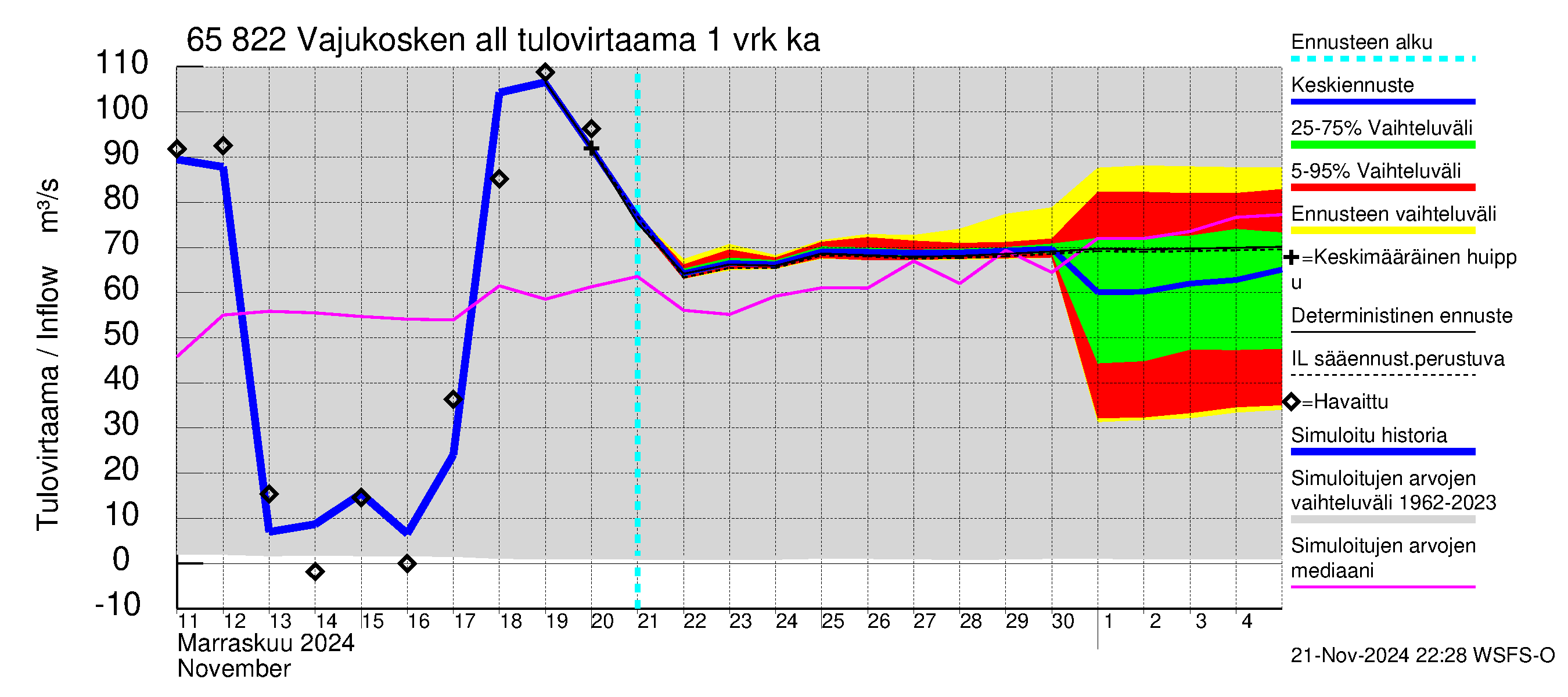 Kemijoen vesistöalue - Vajukosken allas: Tulovirtaama - jakaumaennuste