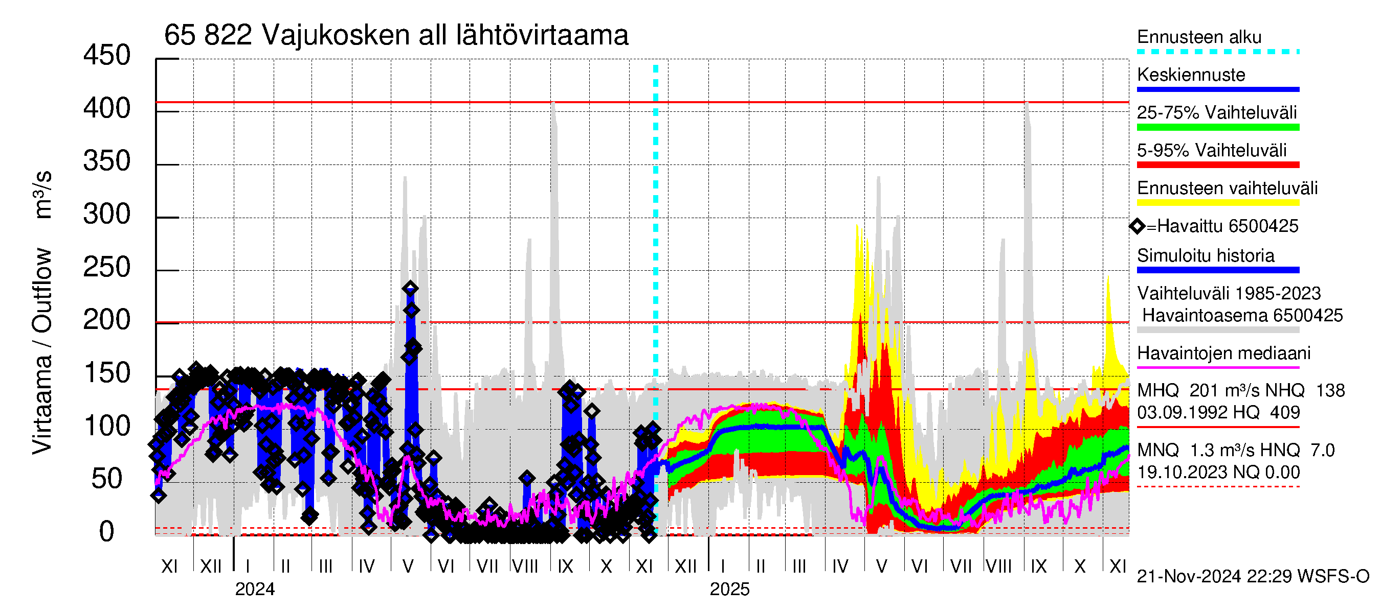 Kemijoen vesistöalue - Vajukosken allas: Lähtövirtaama / juoksutus - jakaumaennuste