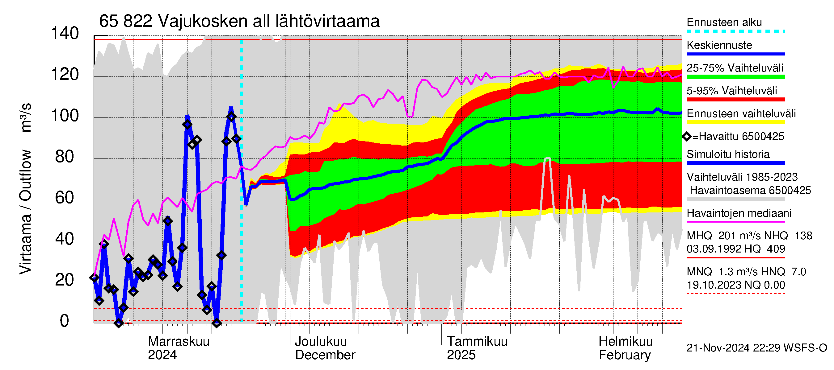 Kemijoen vesistöalue - Vajukosken allas: Lähtövirtaama / juoksutus - jakaumaennuste