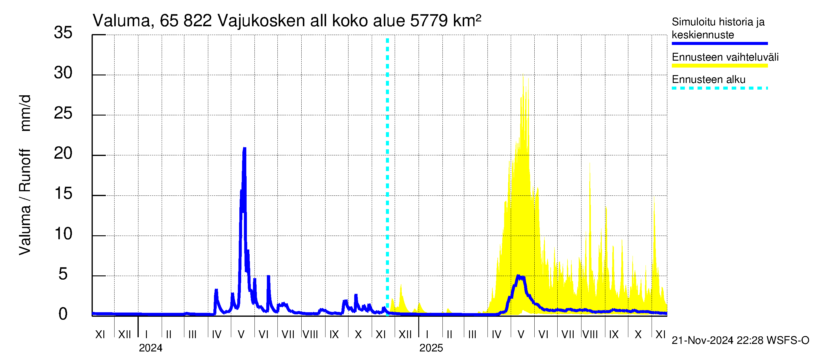 Kemijoen vesistöalue - Vajukosken allas: Valuma