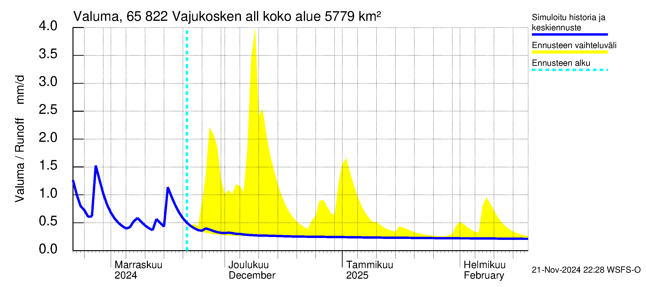 Kemijoen vesistöalue - Vajukosken allas: Valuma