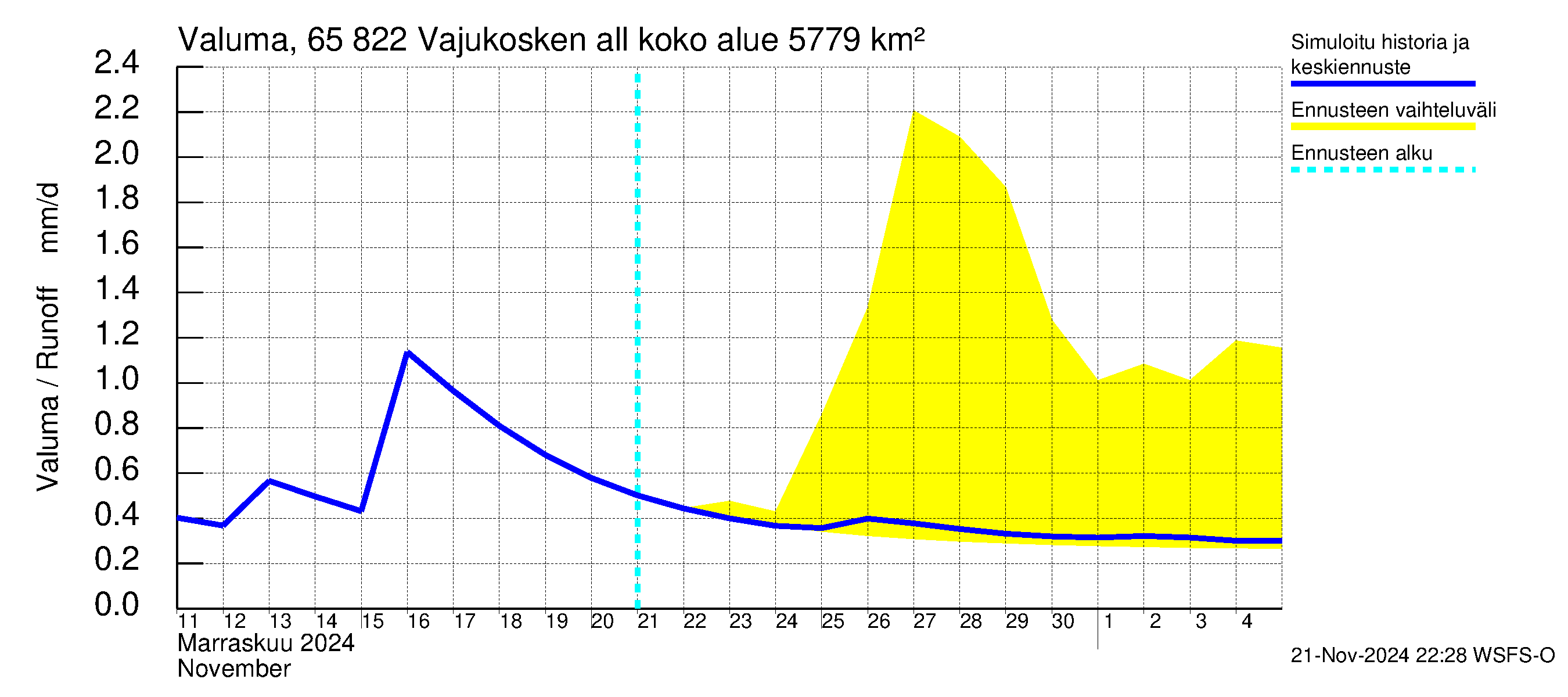 Kemijoen vesistöalue - Vajukosken allas: Valuma