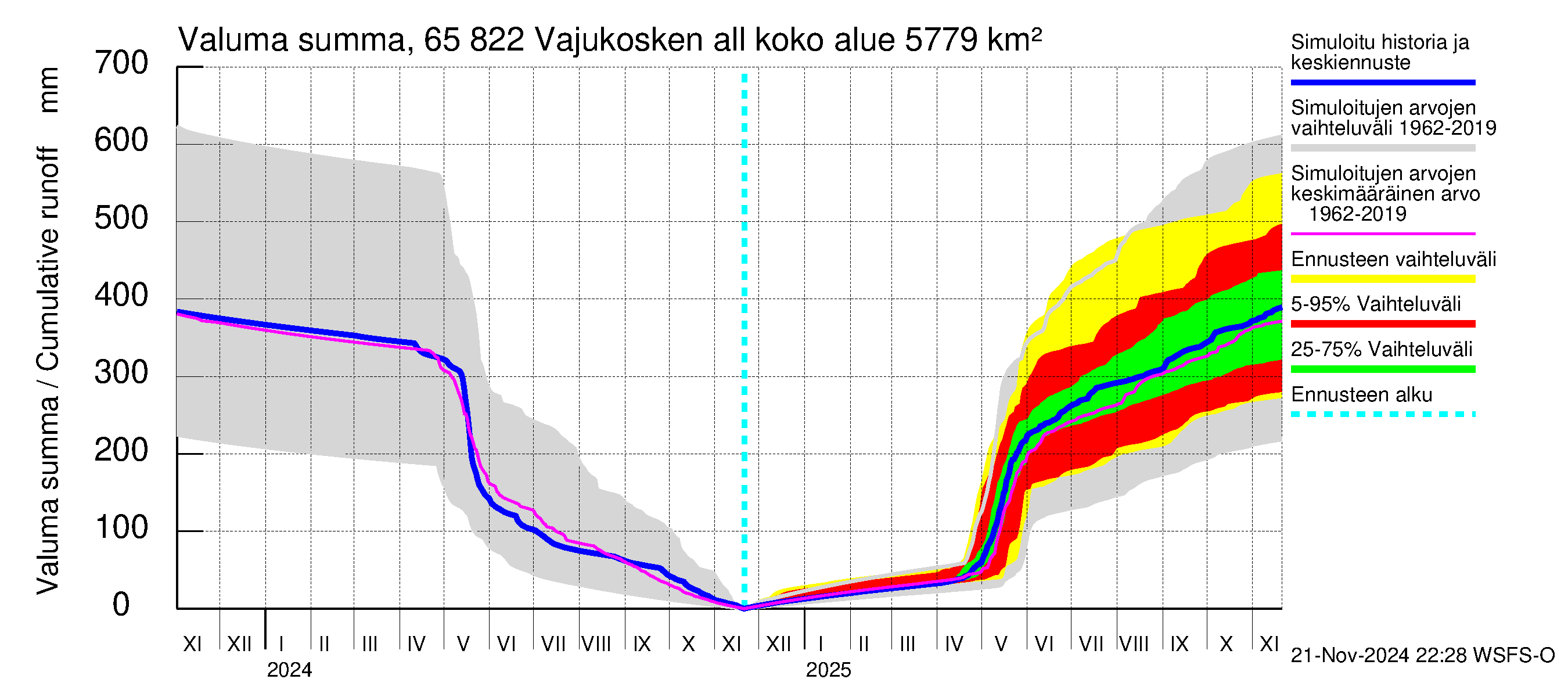 Kemijoen vesistöalue - Vajukosken allas: Valuma - summa