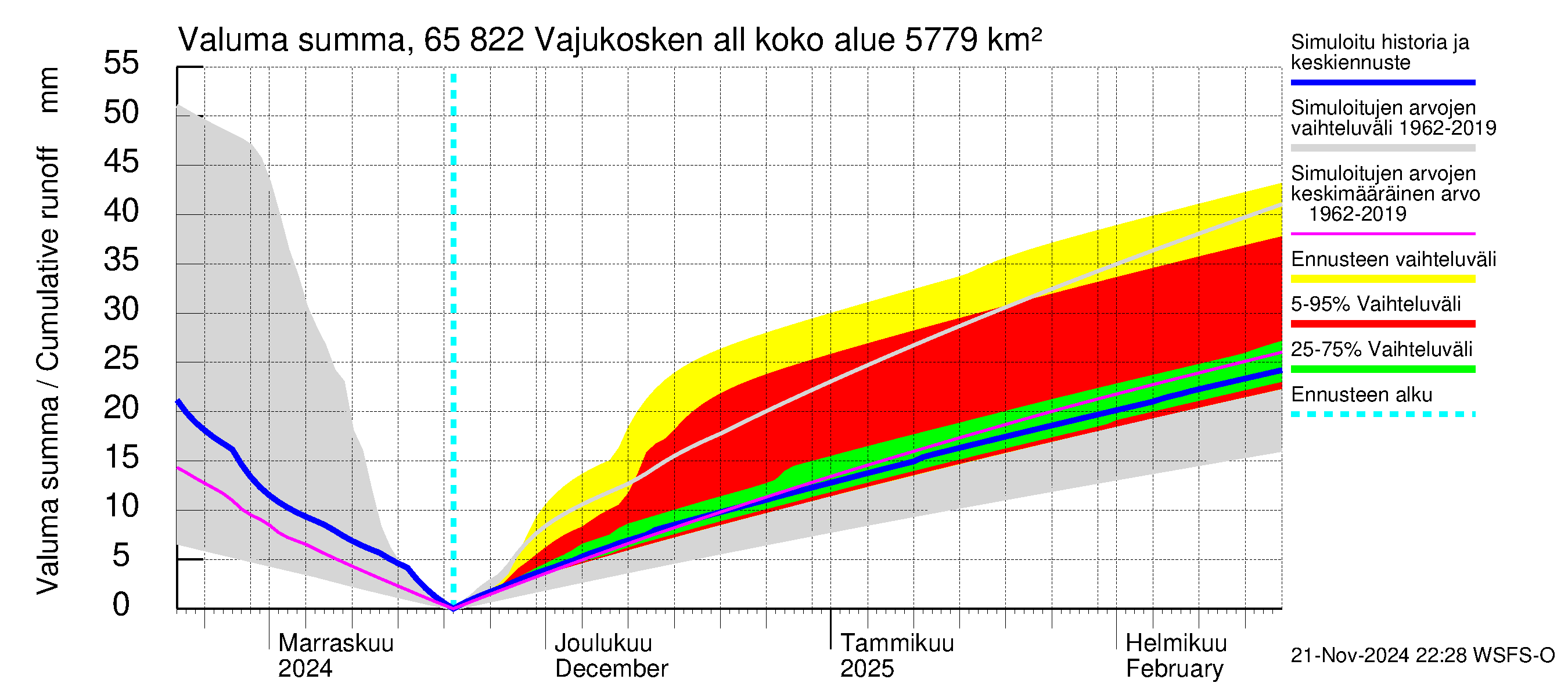 Kemijoen vesistöalue - Vajukosken allas: Valuma - summa