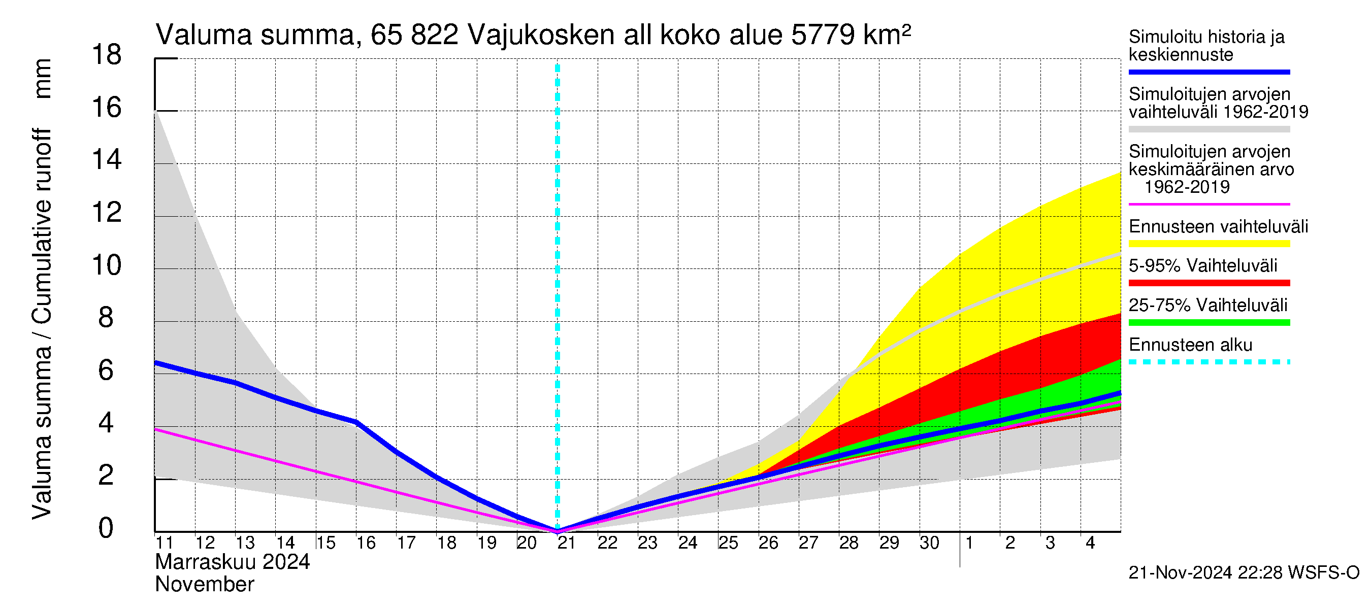 Kemijoen vesistöalue - Vajukosken allas: Valuma - summa