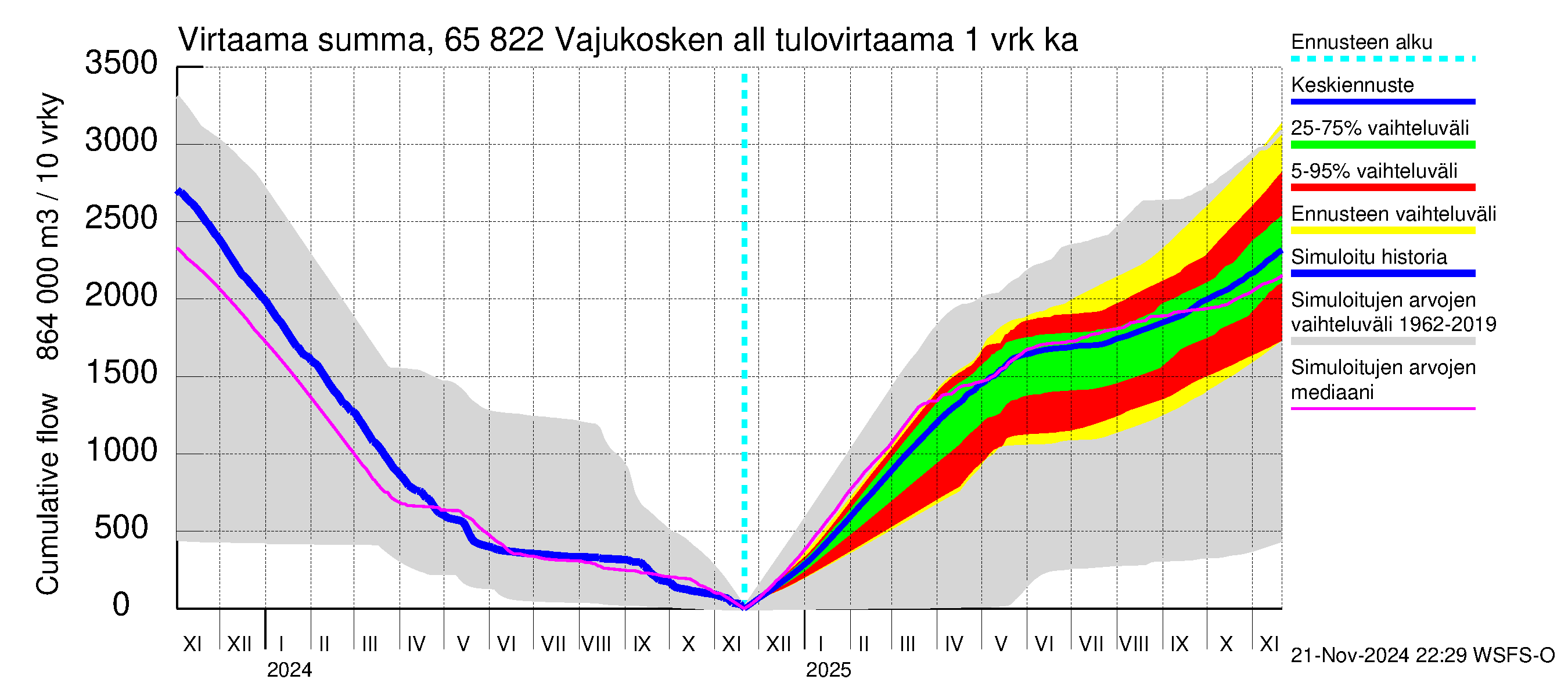 Kemijoen vesistöalue - Vajukosken allas: Tulovirtaama - summa