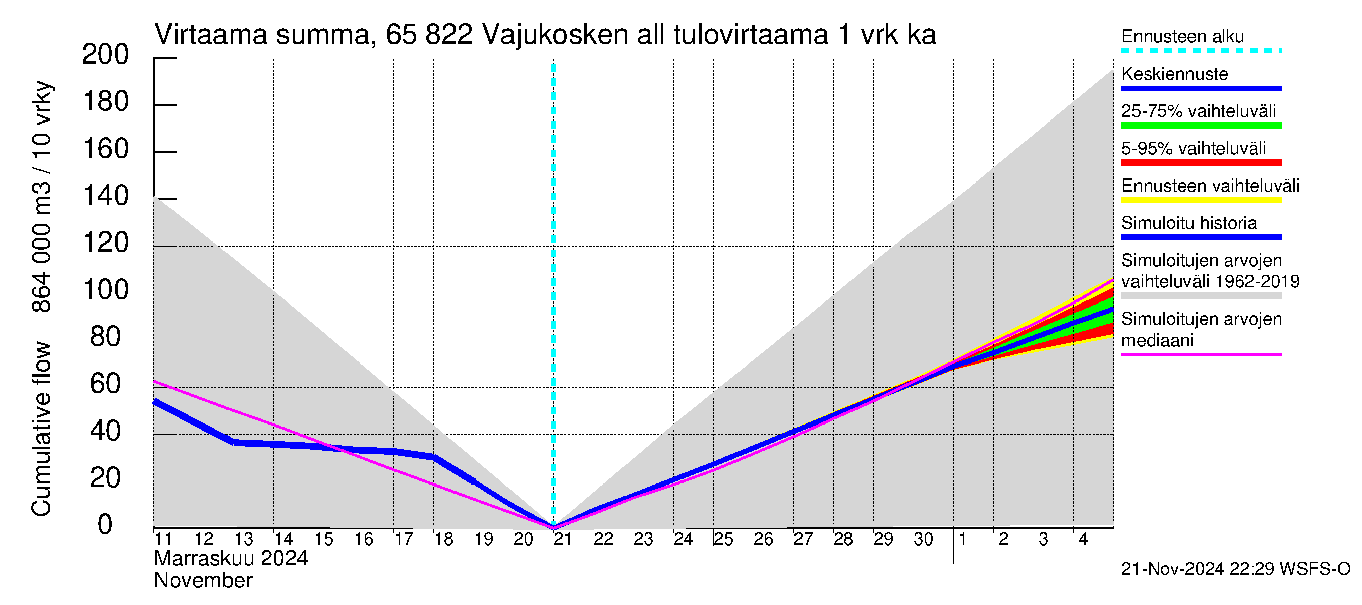 Kemijoen vesistöalue - Vajukosken allas: Tulovirtaama - summa