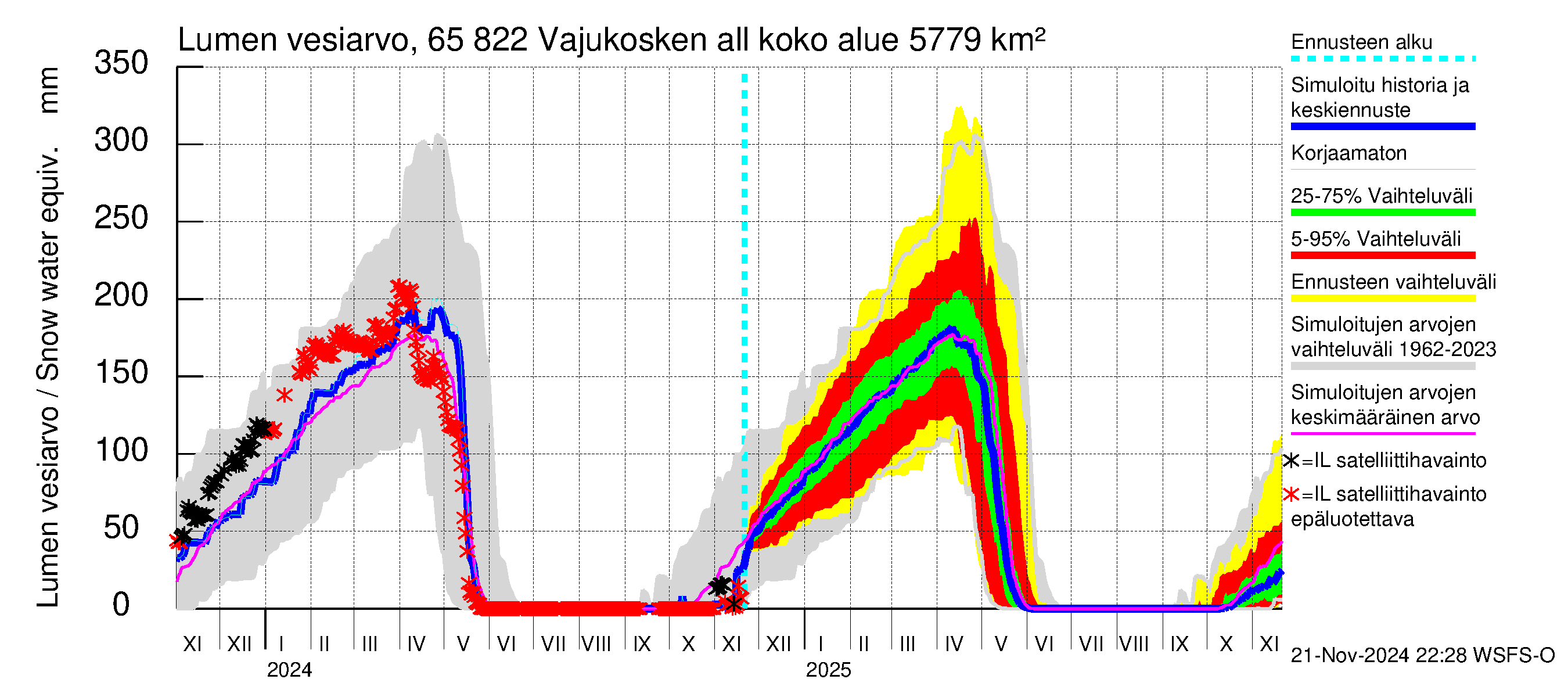 Kemijoen vesistöalue - Vajukosken allas: Lumen vesiarvo