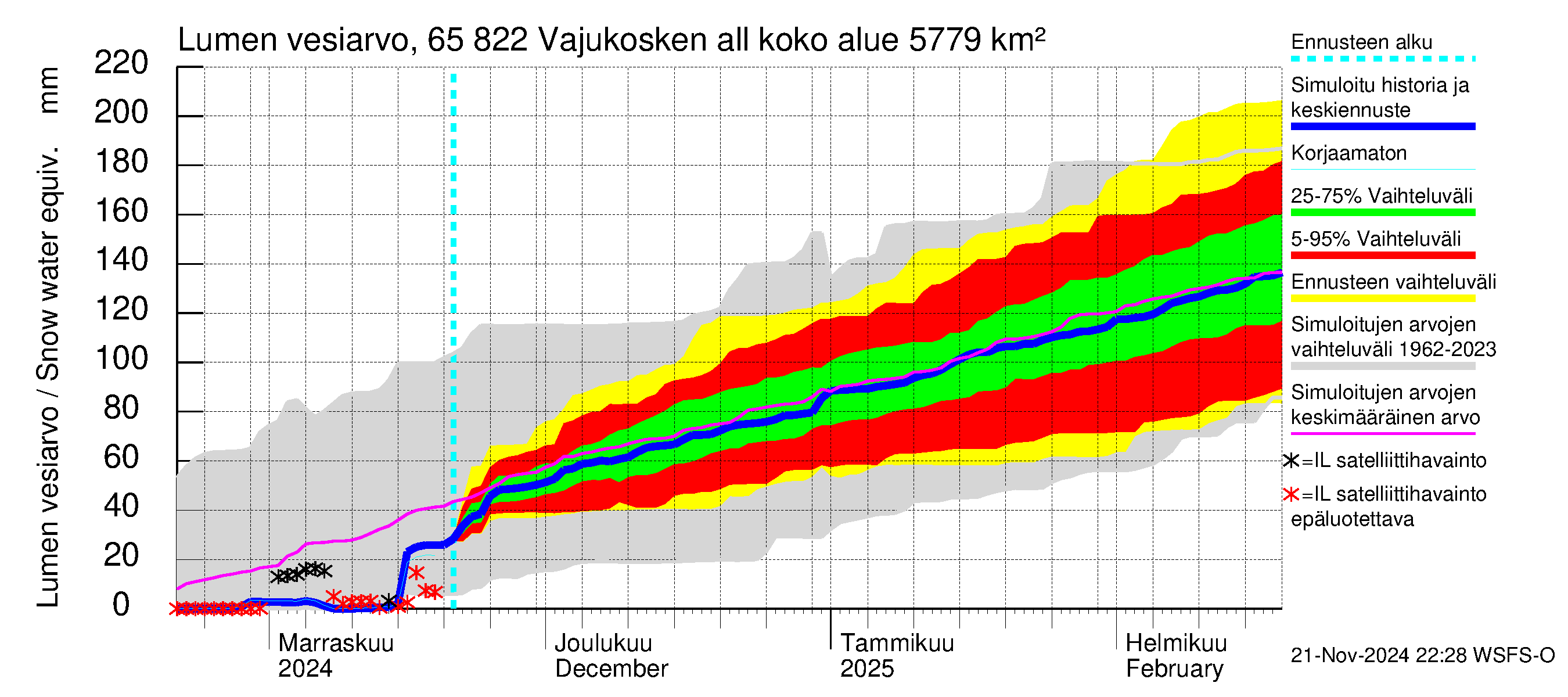 Kemijoen vesistöalue - Vajukosken allas: Lumen vesiarvo