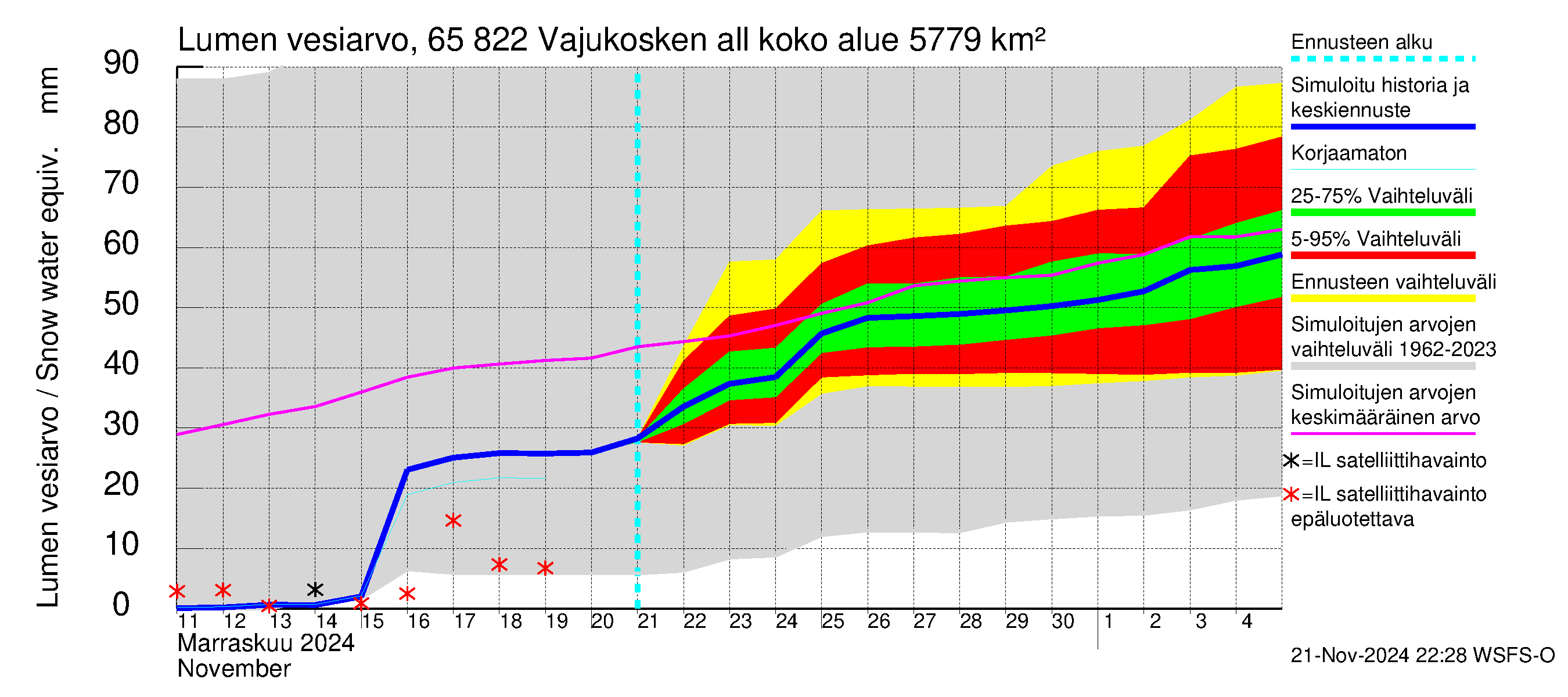 Kemijoen vesistöalue - Vajukosken allas: Lumen vesiarvo