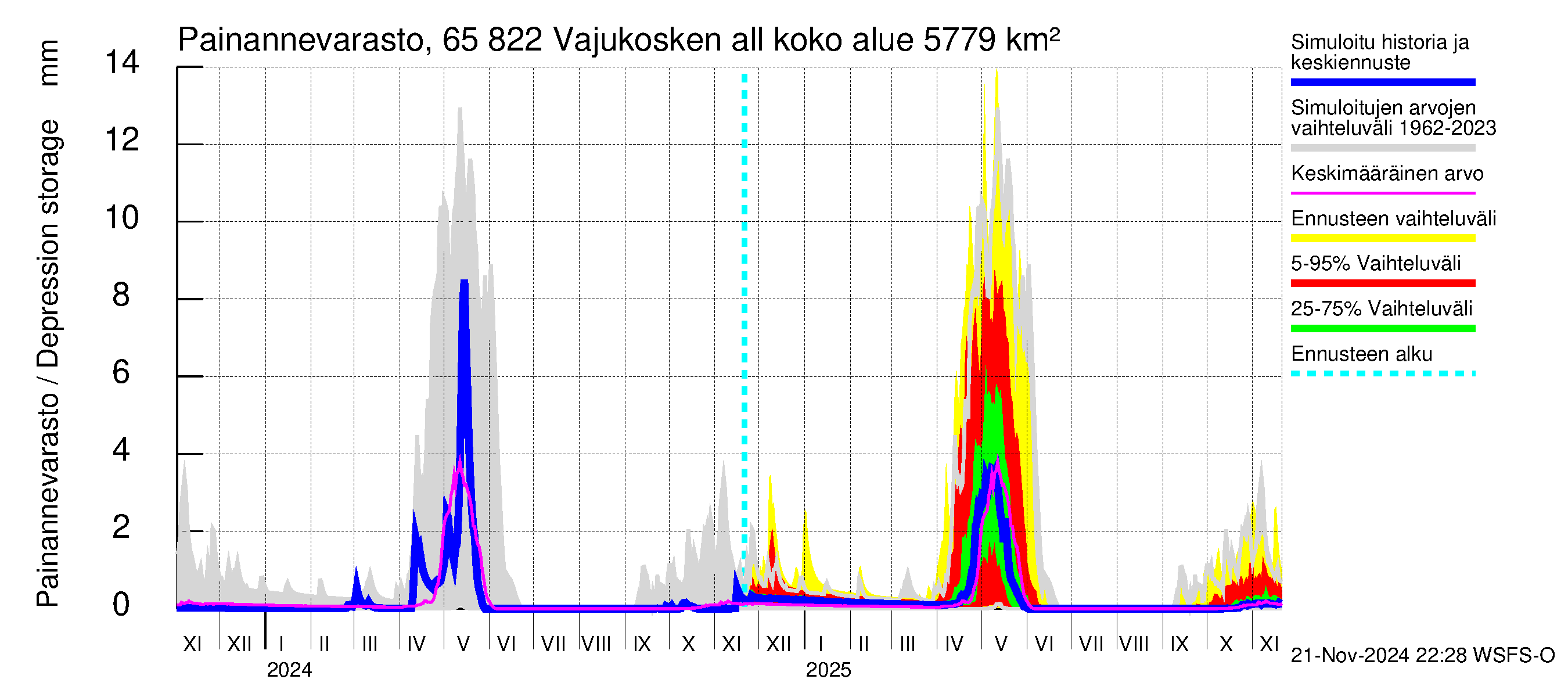 Kemijoen vesistöalue - Vajukosken allas: Painannevarasto