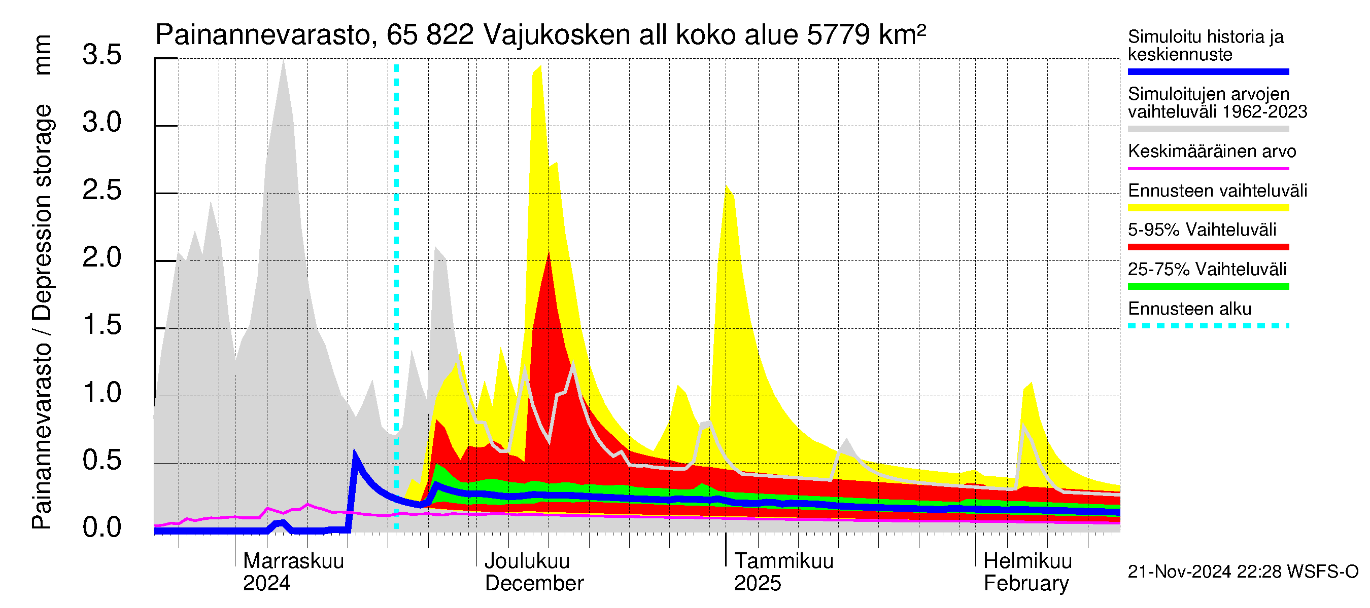 Kemijoen vesistöalue - Vajukosken allas: Painannevarasto