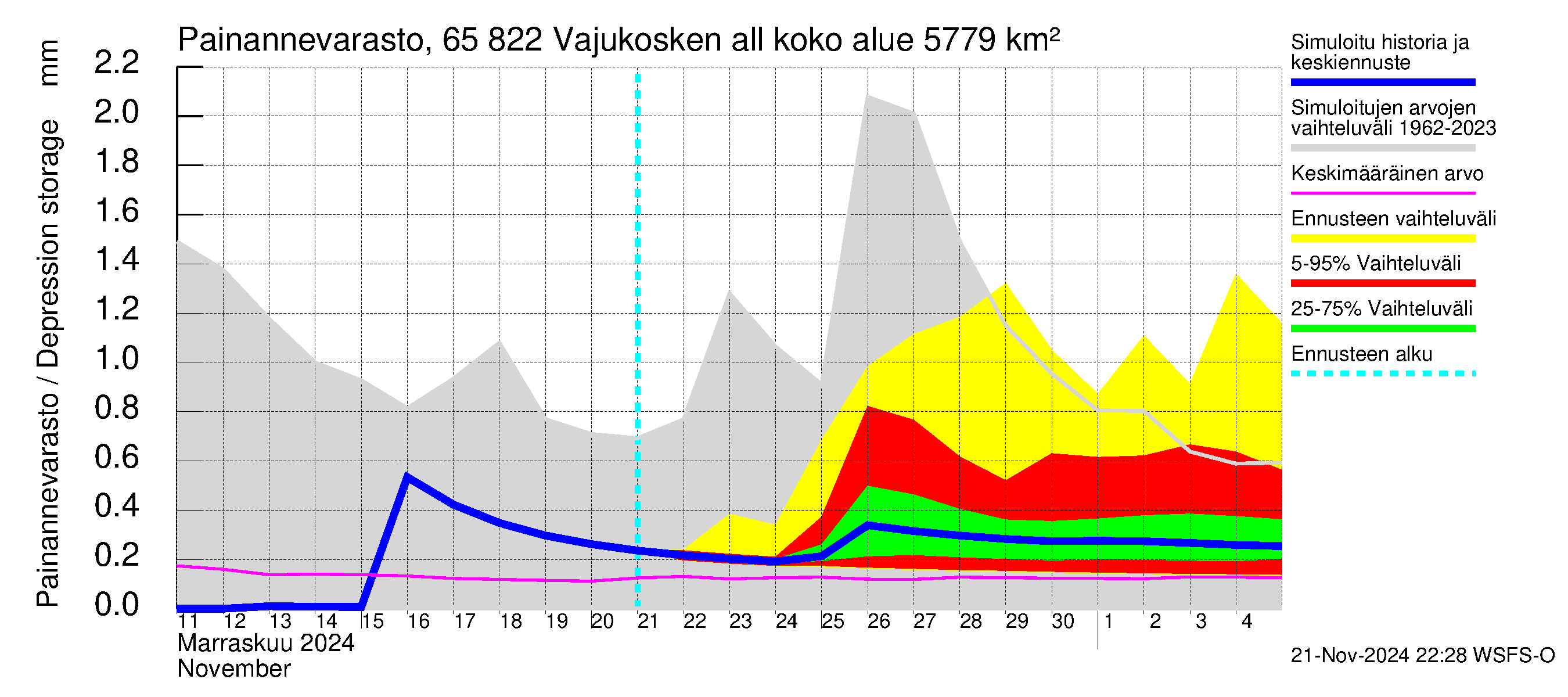 Kemijoen vesistöalue - Vajukosken allas: Painannevarasto