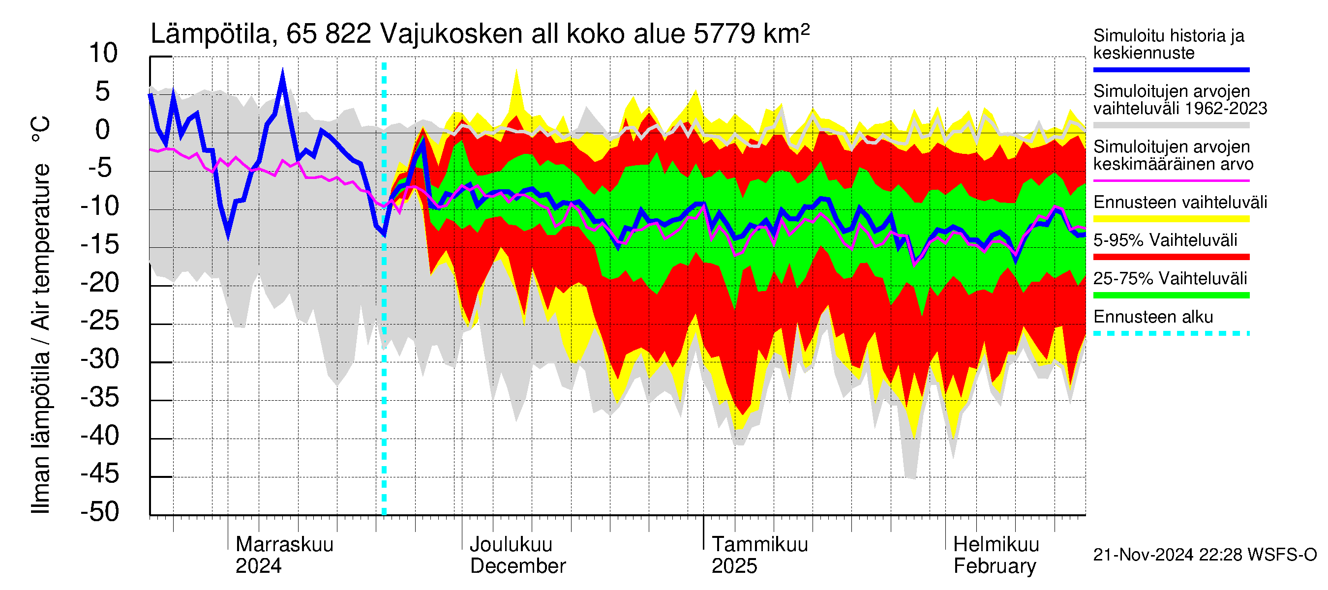 Kemijoen vesistöalue - Vajukosken allas: Ilman lämpötila