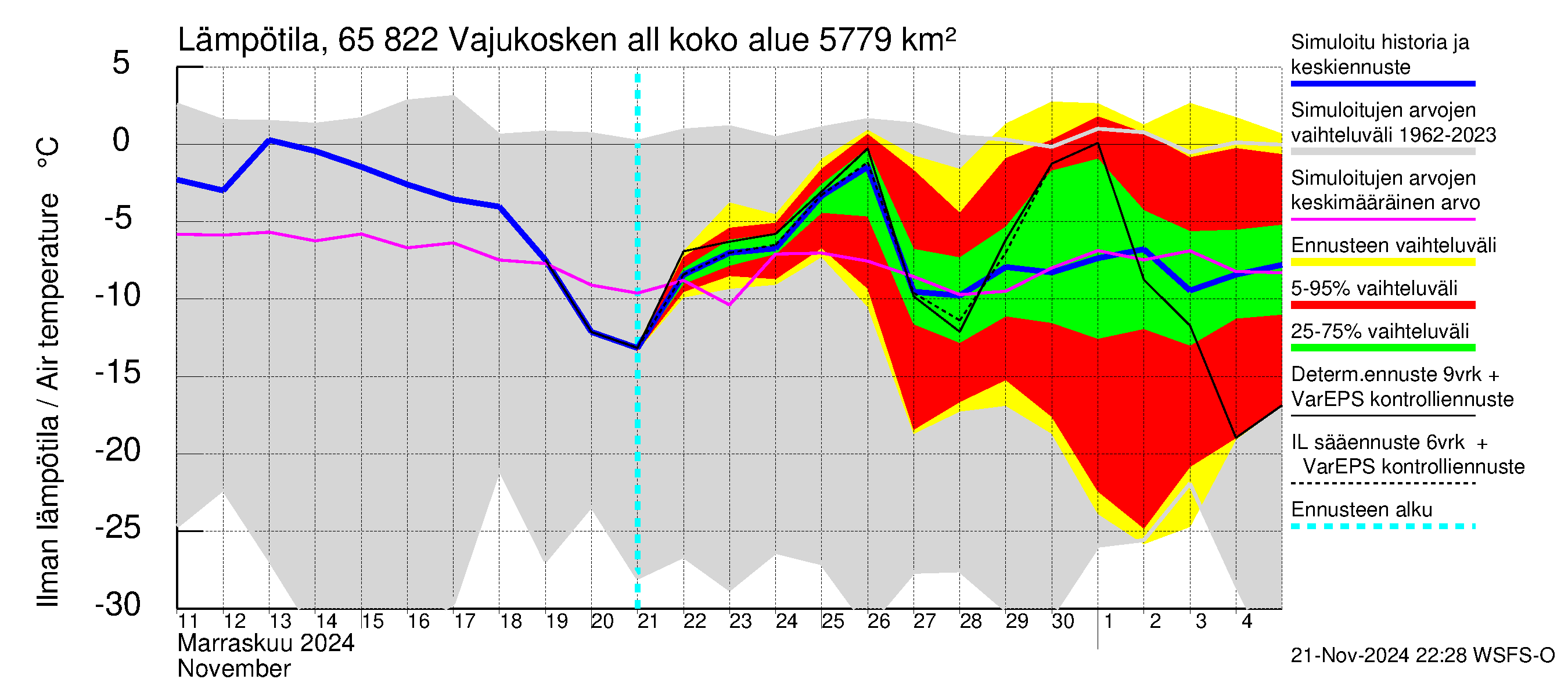 Kemijoen vesistöalue - Vajukosken allas: Ilman lämpötila