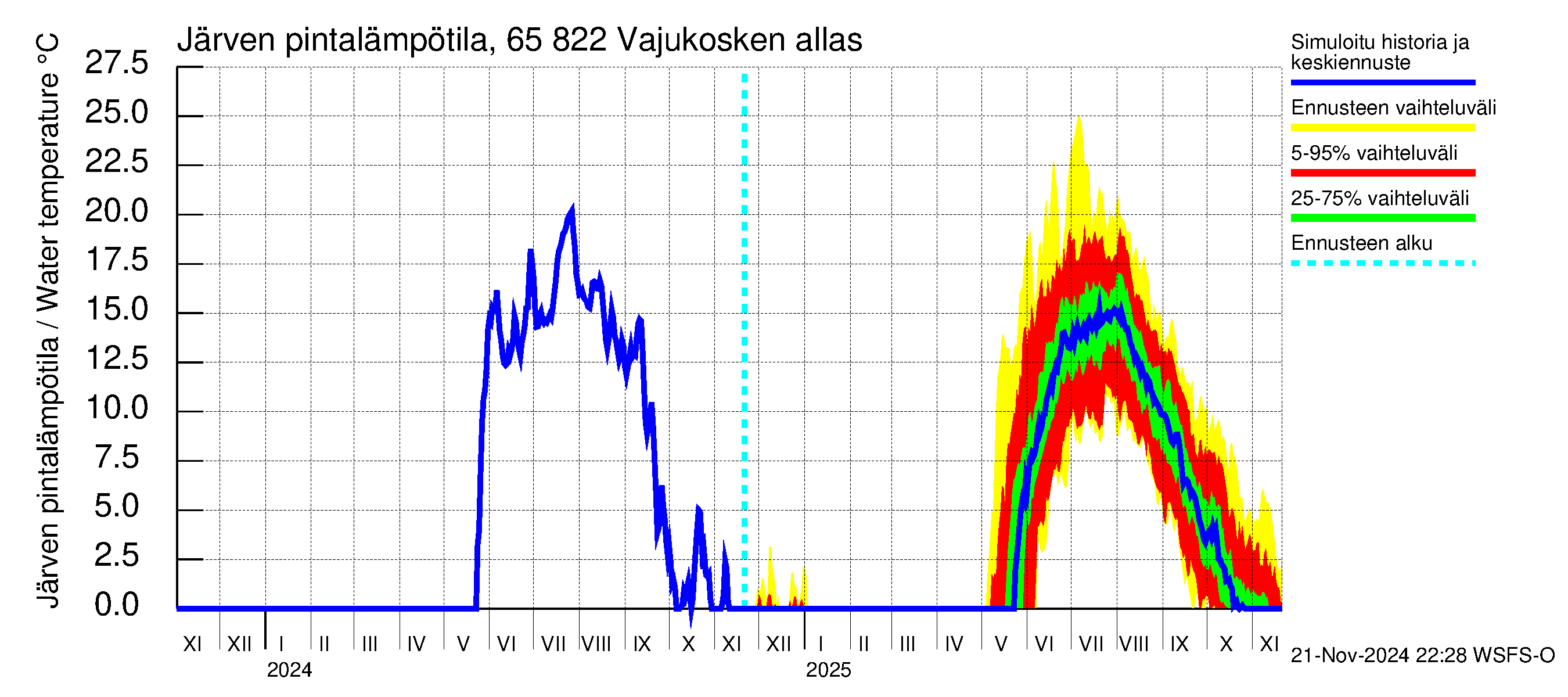 Kemijoen vesistöalue - Vajukosken allas: Järven pintalämpötila