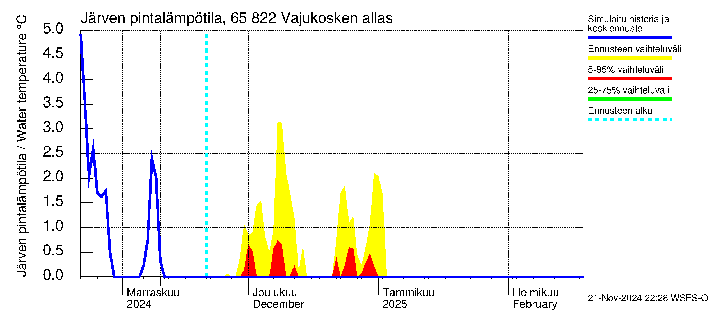 Kemijoen vesistöalue - Vajukosken allas: Järven pintalämpötila