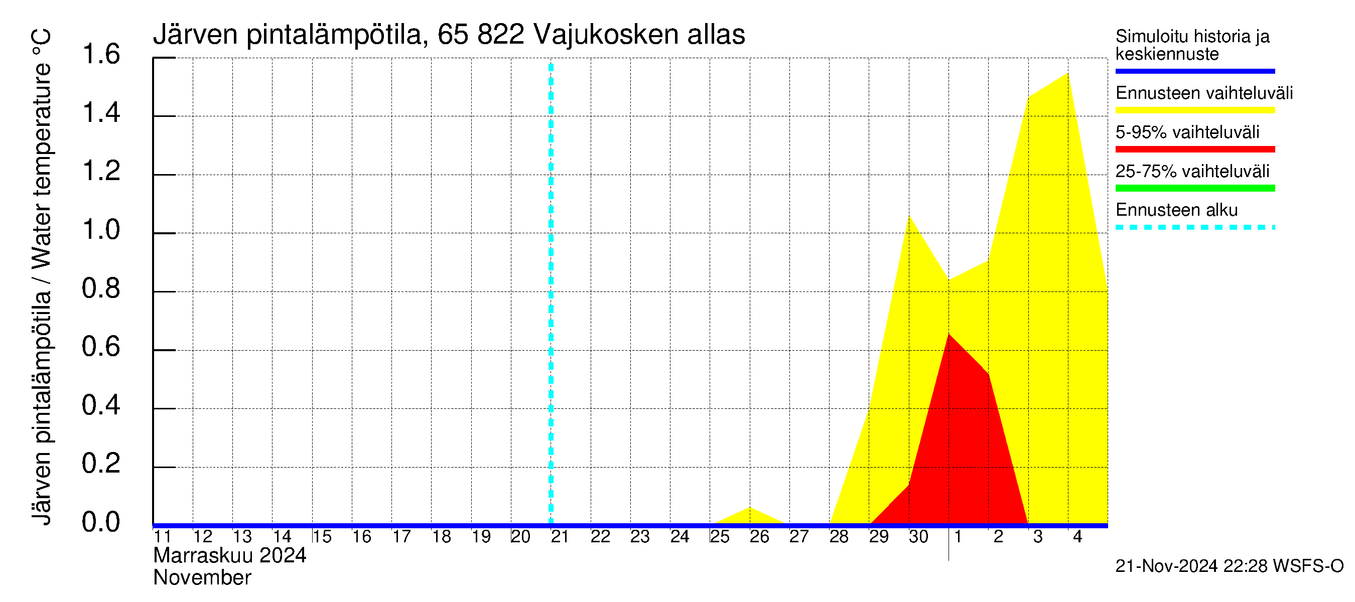 Kemijoen vesistöalue - Vajukosken allas: Järven pintalämpötila