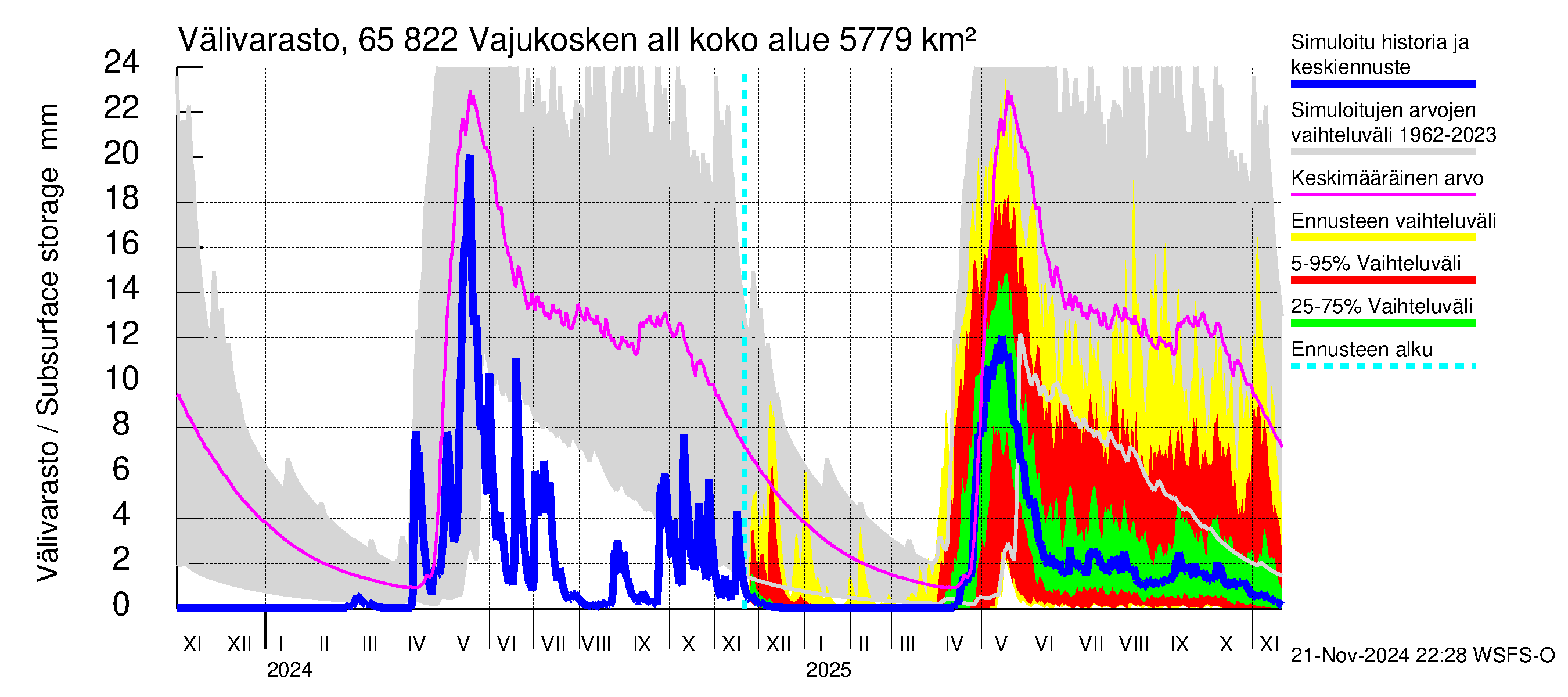 Kemijoen vesistöalue - Vajukosken allas: Välivarasto