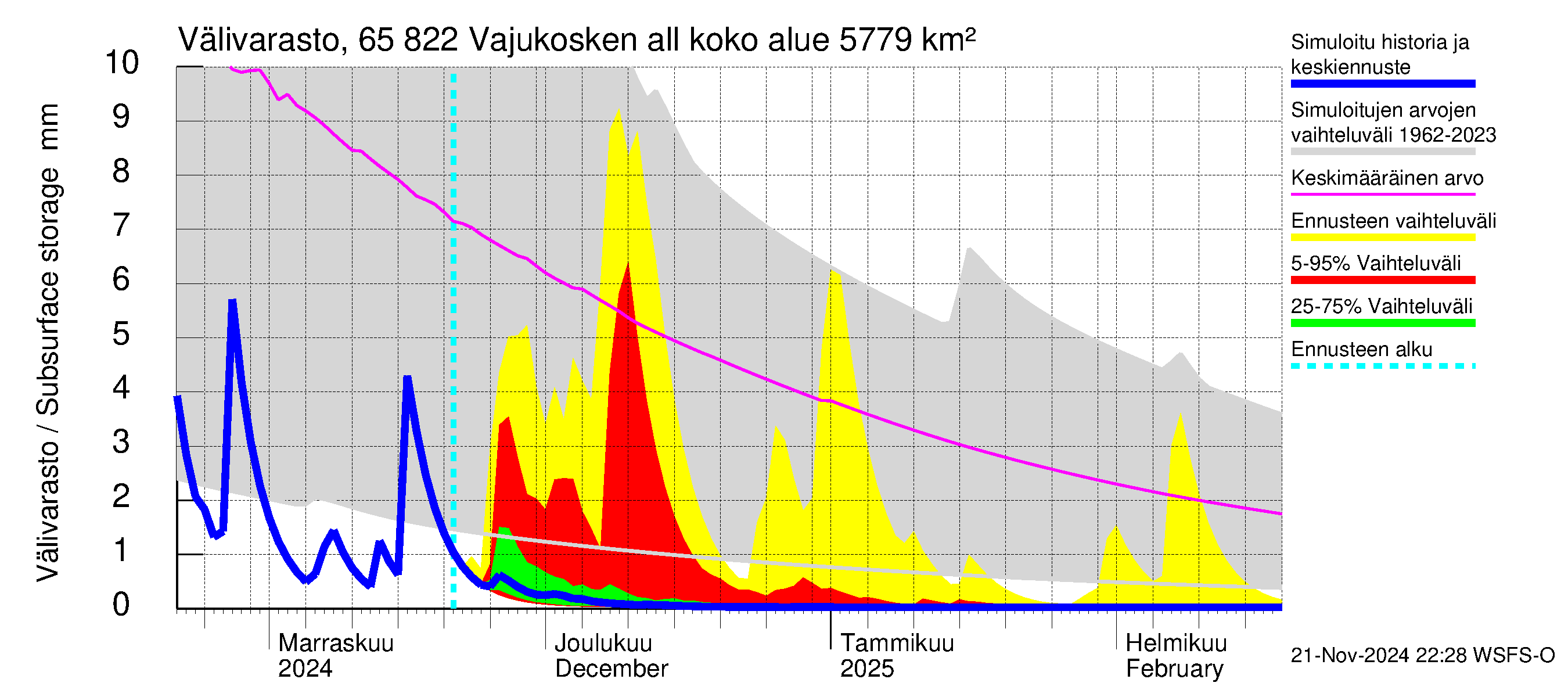 Kemijoen vesistöalue - Vajukosken allas: Välivarasto