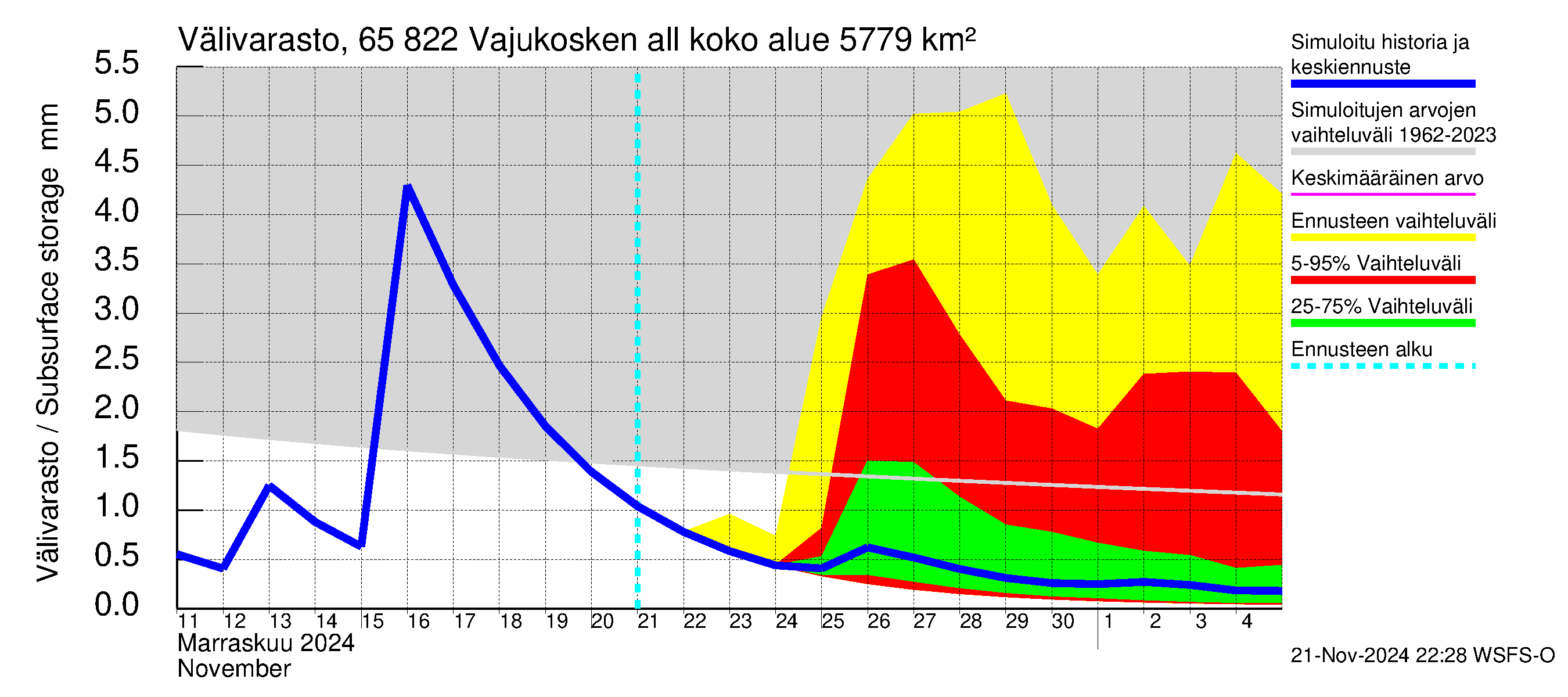 Kemijoen vesistöalue - Vajukosken allas: Välivarasto