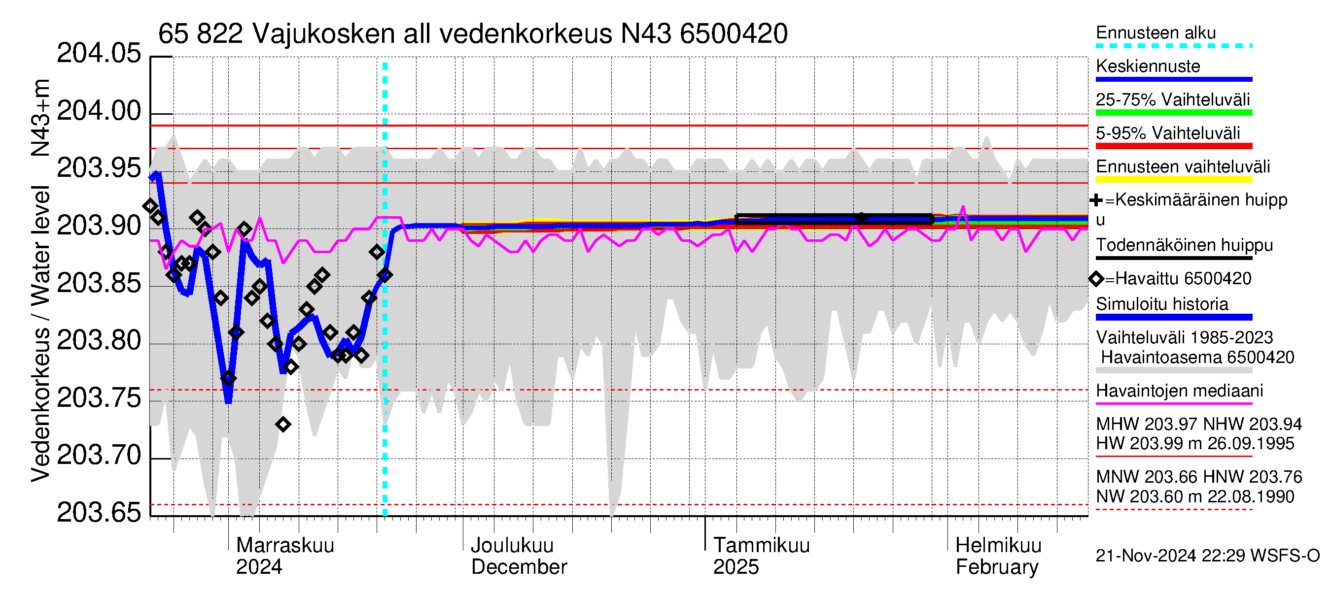 Kemijoen vesistöalue - Vajukosken allas: Vedenkorkeus - jakaumaennuste