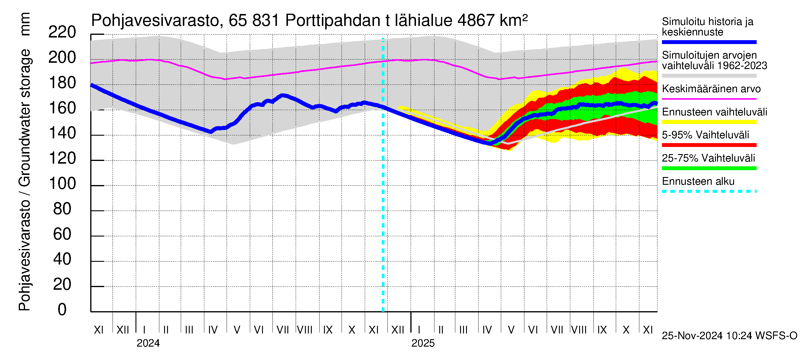 Kemijoen vesistöalue - Porttipahdan tekojärvi: Pohjavesivarasto