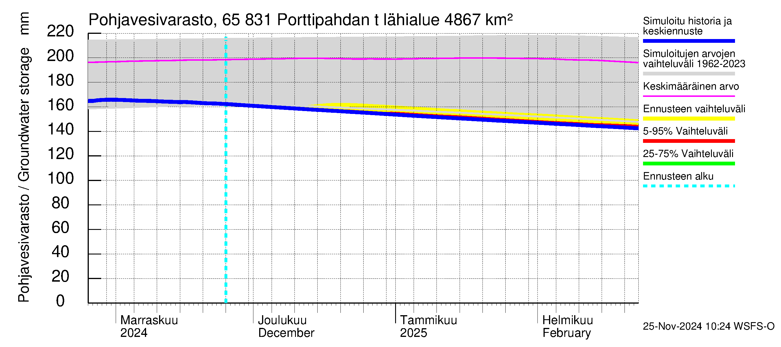 Kemijoen vesistöalue - Porttipahdan tekojärvi: Pohjavesivarasto