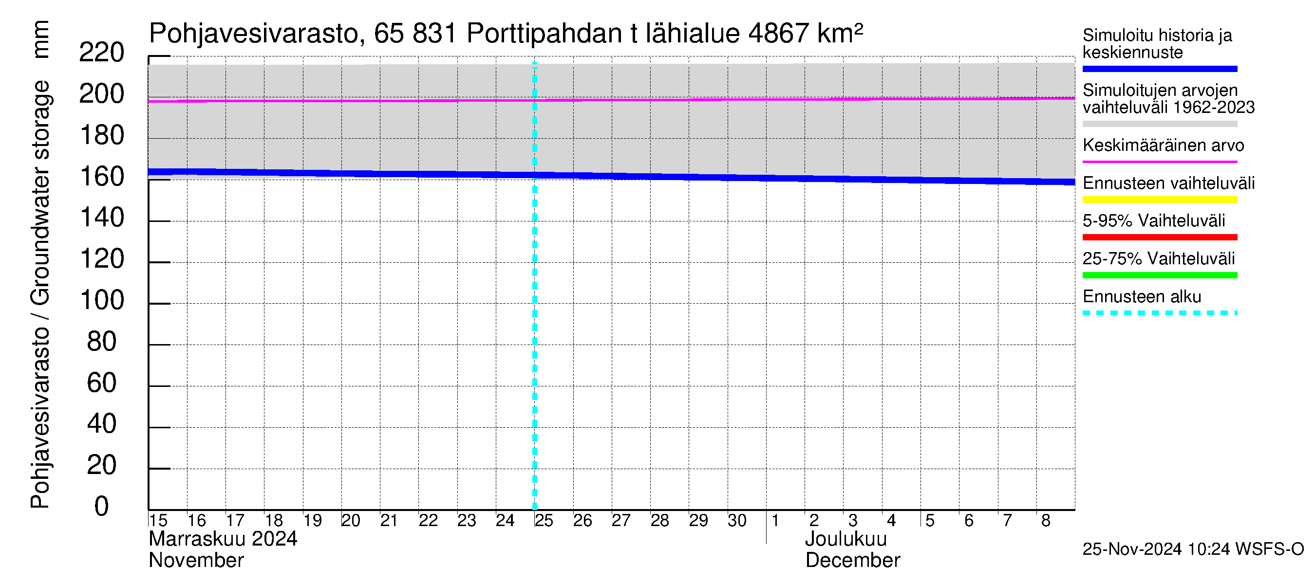 Kemijoen vesistöalue - Porttipahdan tekojärvi: Pohjavesivarasto